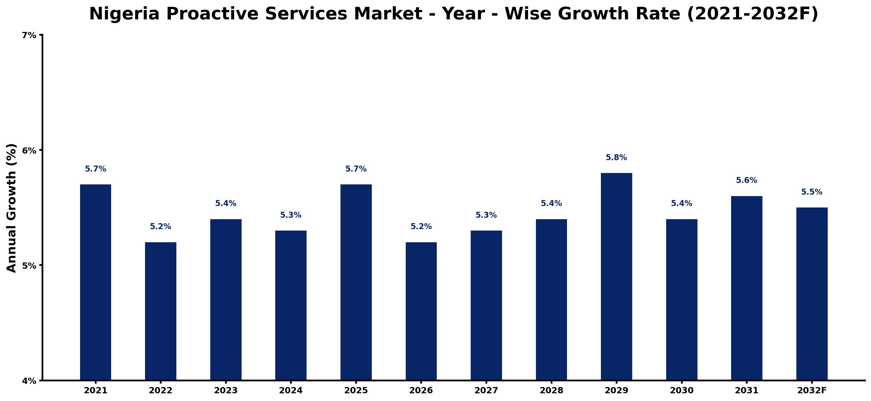 Nigeria Proactive Services Market Year-wise Growth Rate and Key Drivers