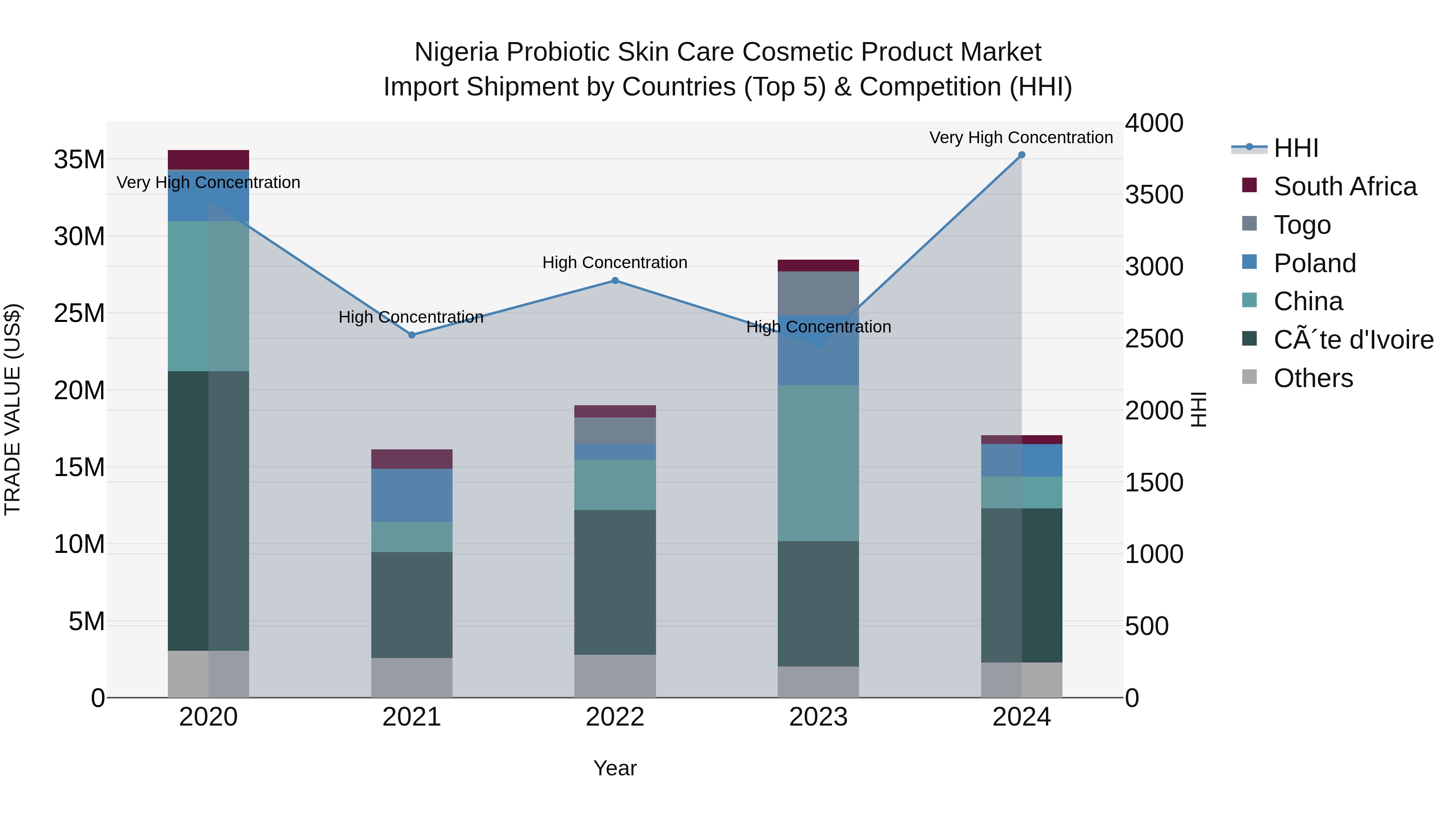 Nigeria Probiotic Skin Care Cosmetic Product Market Top 5 Importing Countries and Market Competition (HHI) Analysis