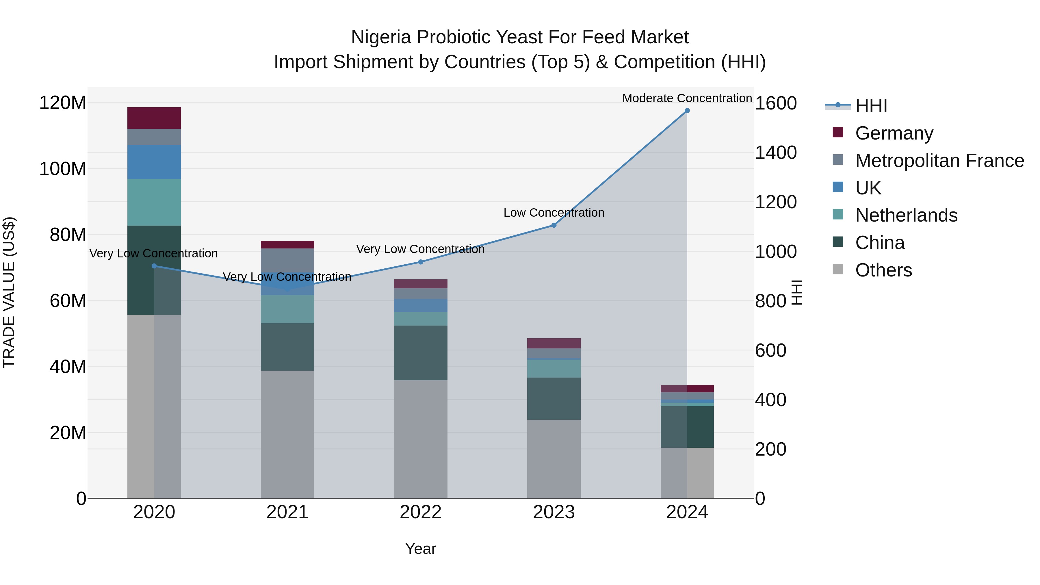 Nigeria Probiotic Yeast For Feed Market Top 5 Importing Countries and Market Competition (HHI) Analysis