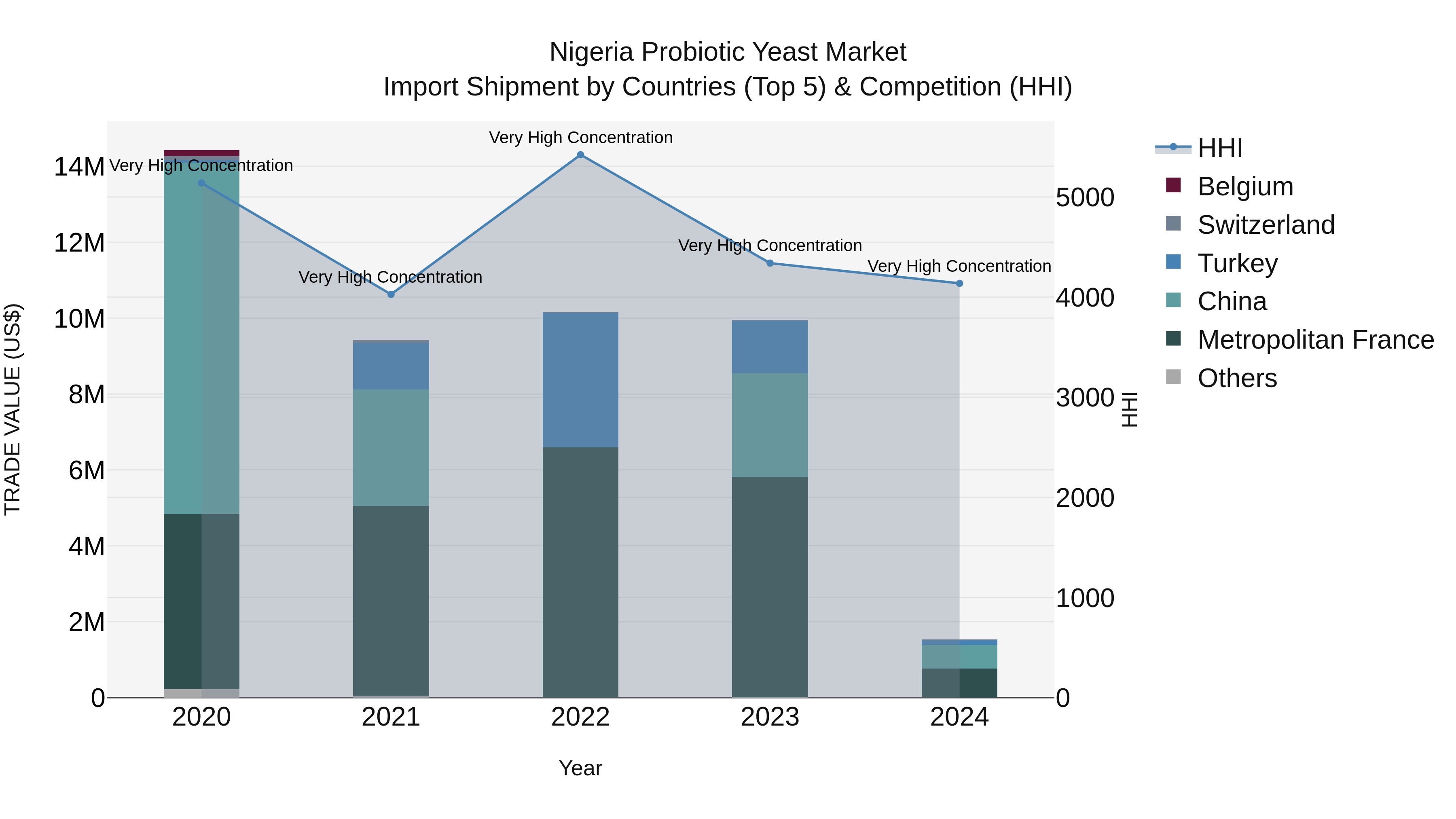 Nigeria Probiotic Yeast Market Top 5 Importing Countries and Market Competition (HHI) Analysis