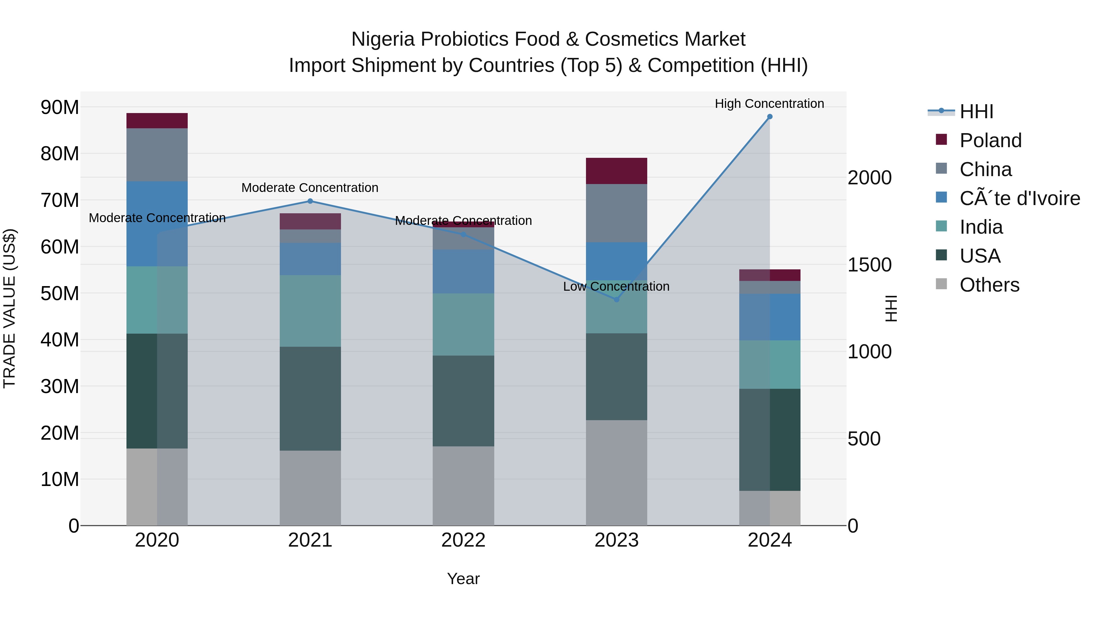 Nigeria Probiotics Food & Cosmetics Market Top 5 Importing Countries and Market Competition (HHI) Analysis