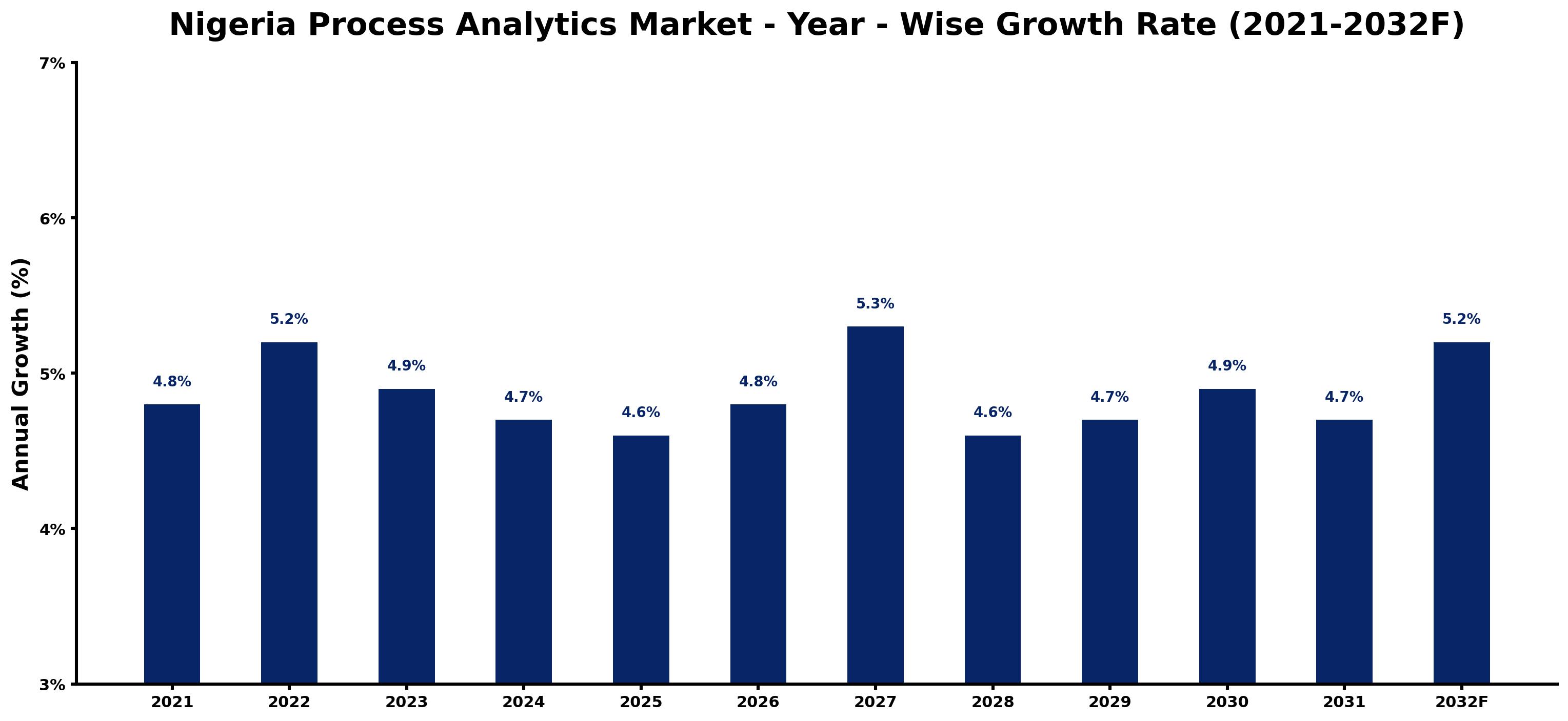 Nigeria Process Analytics Market Year-wise Growth Rate and Key Drivers