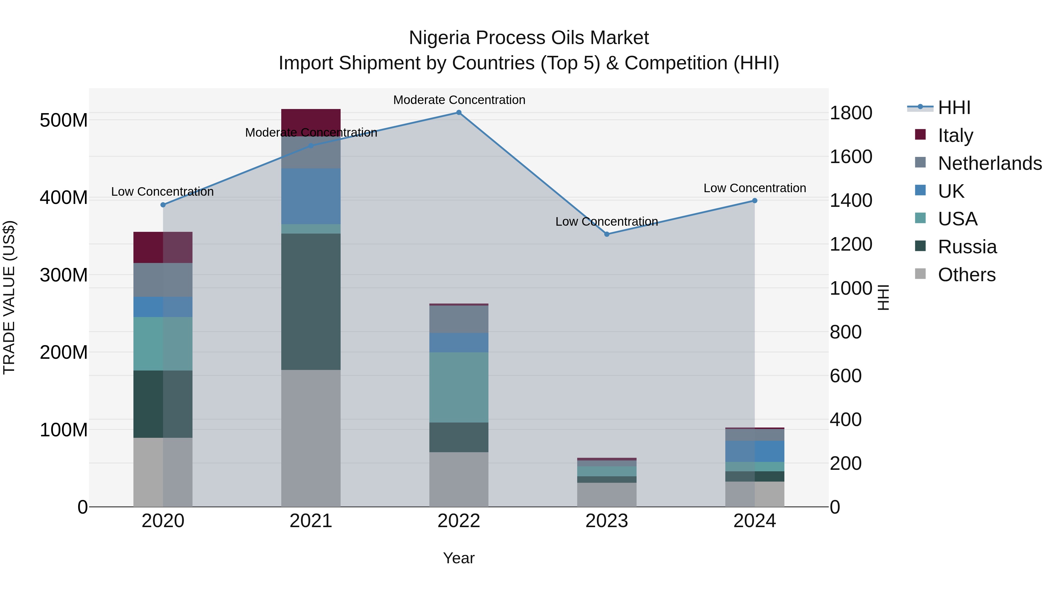 Nigeria Process Oils Market Top 5 Importing Countries and Market Competition (HHI) Analysis