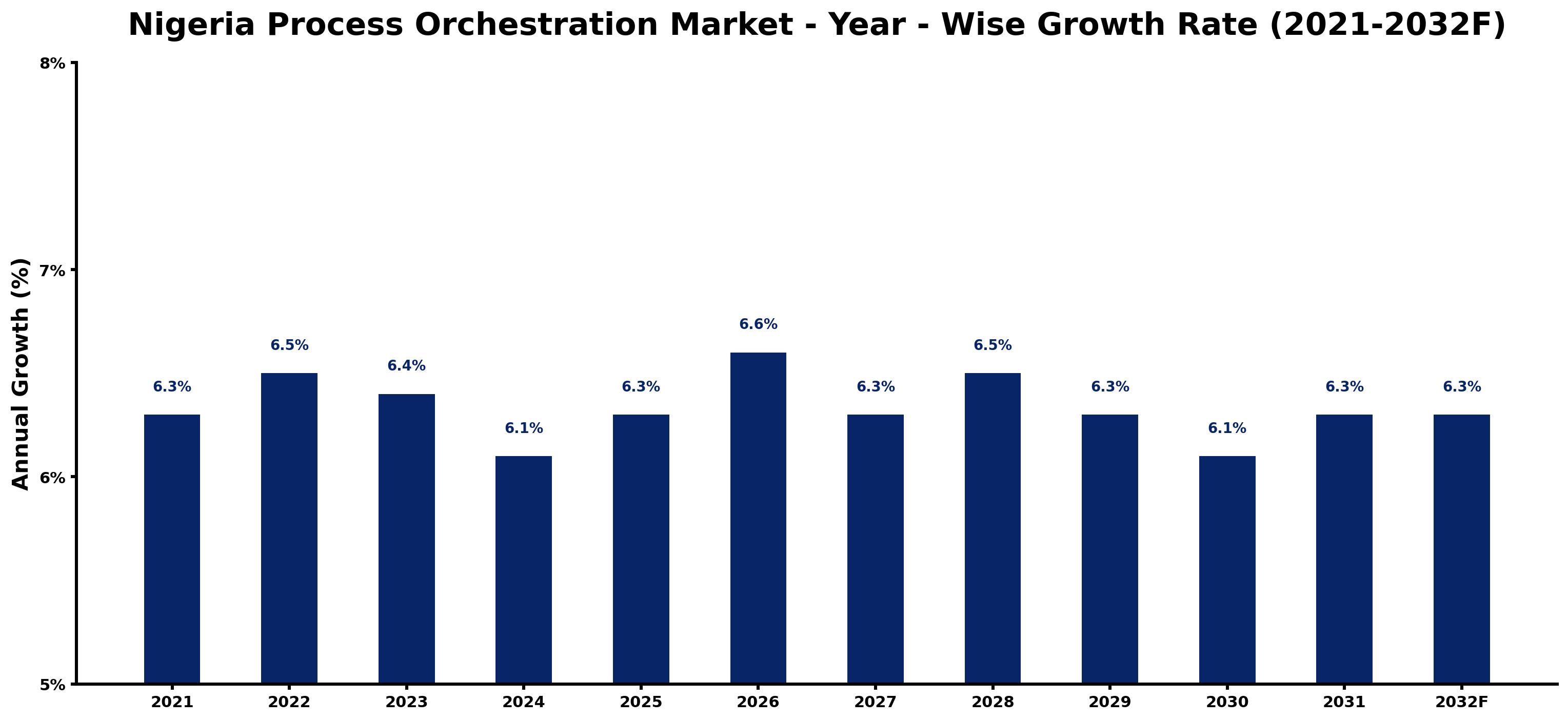 Nigeria Process Orchestration Market Year-wise Growth Rate and Key Drivers