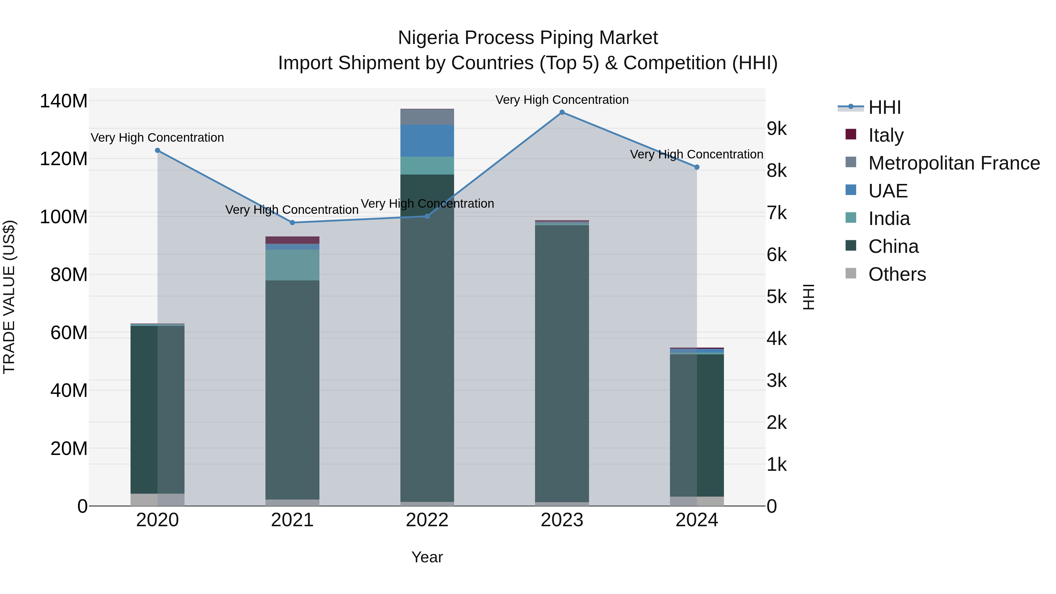 Nigeria Process Piping Market Top 5 Importing Countries and Market Competition (HHI) Analysis