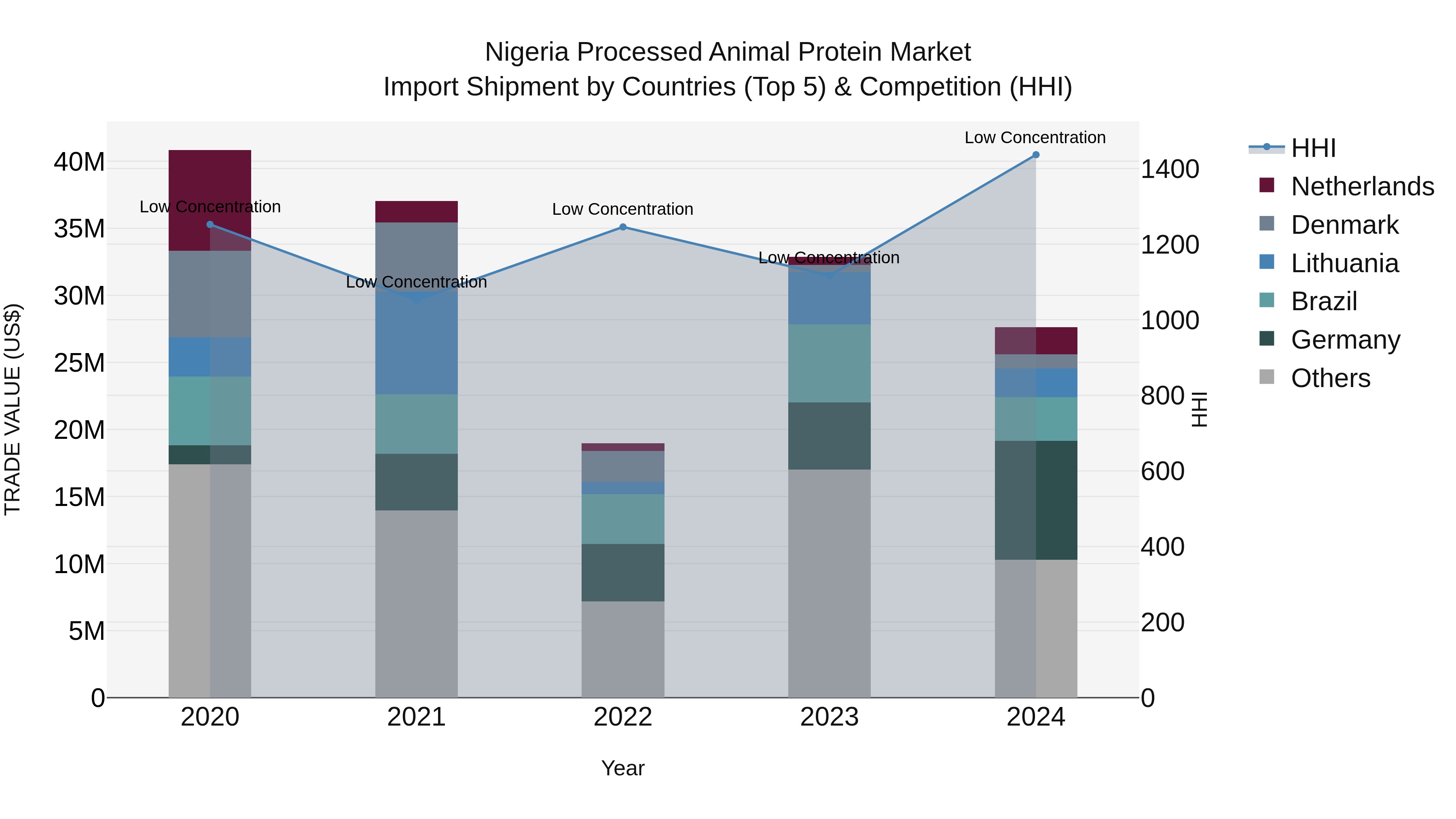 Nigeria Processed Animal Protein Market Top 5 Importing Countries and Market Competition (HHI) Analysis