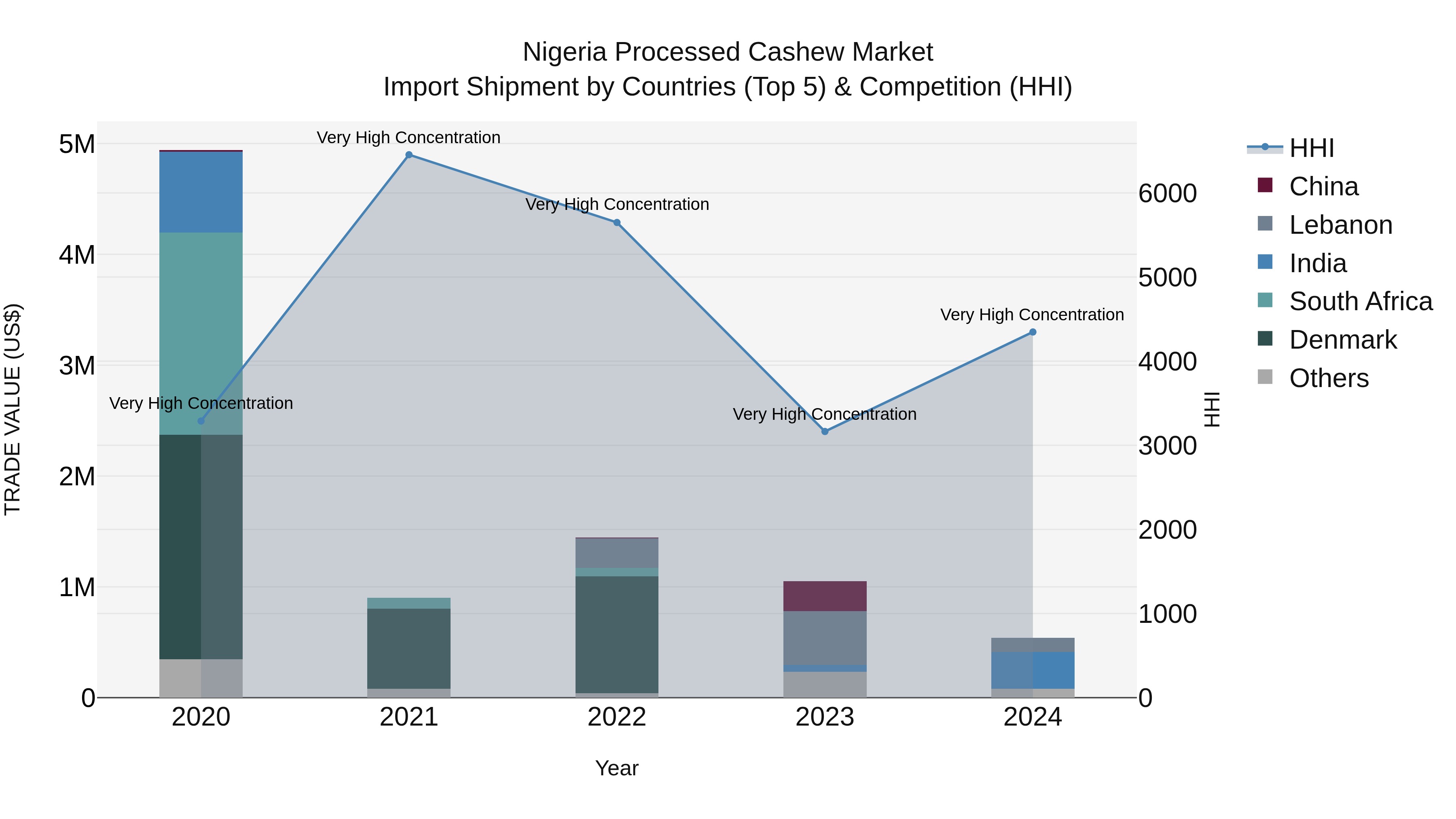Nigeria Processed Cashew Market Top 5 Importing Countries and Market Competition (HHI) Analysis