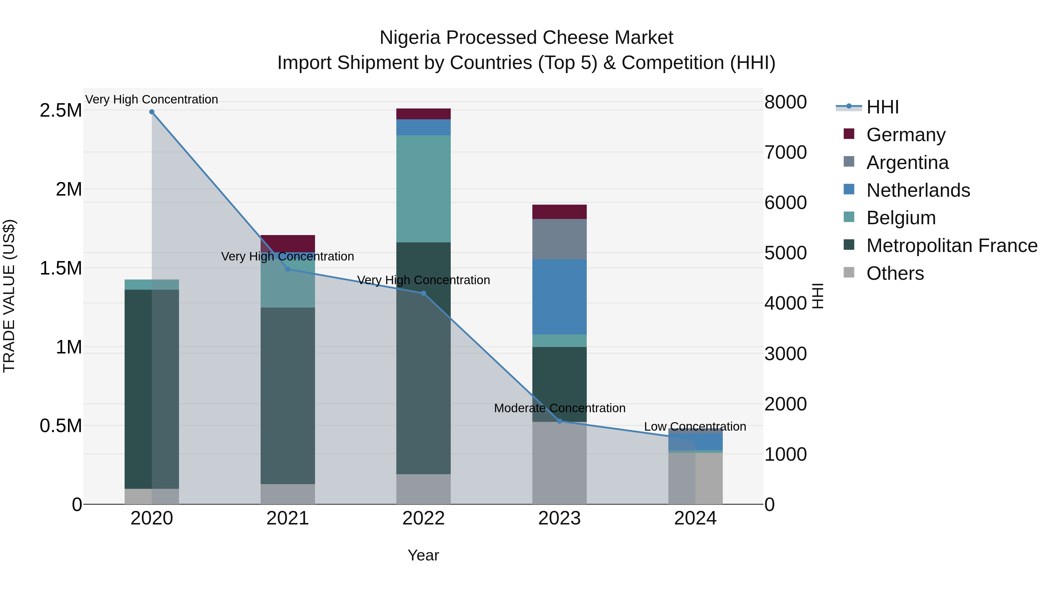 Nigeria Processed Cheese Market Top 5 Importing Countries and Market Competition (HHI) Analysis