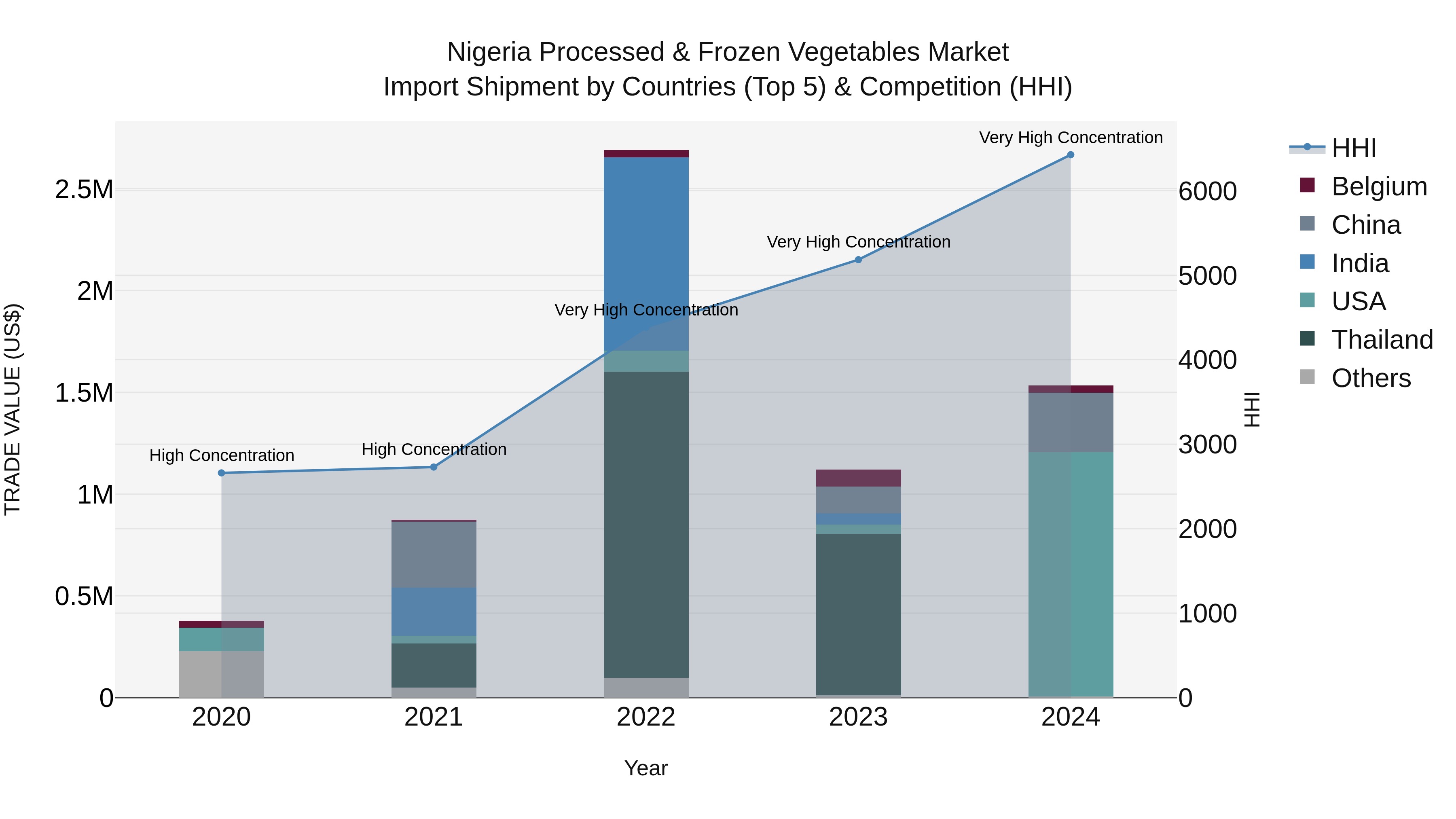 Nigeria Processed & Frozen Vegetables Market Top 5 Importing Countries and Market Competition (HHI) Analysis