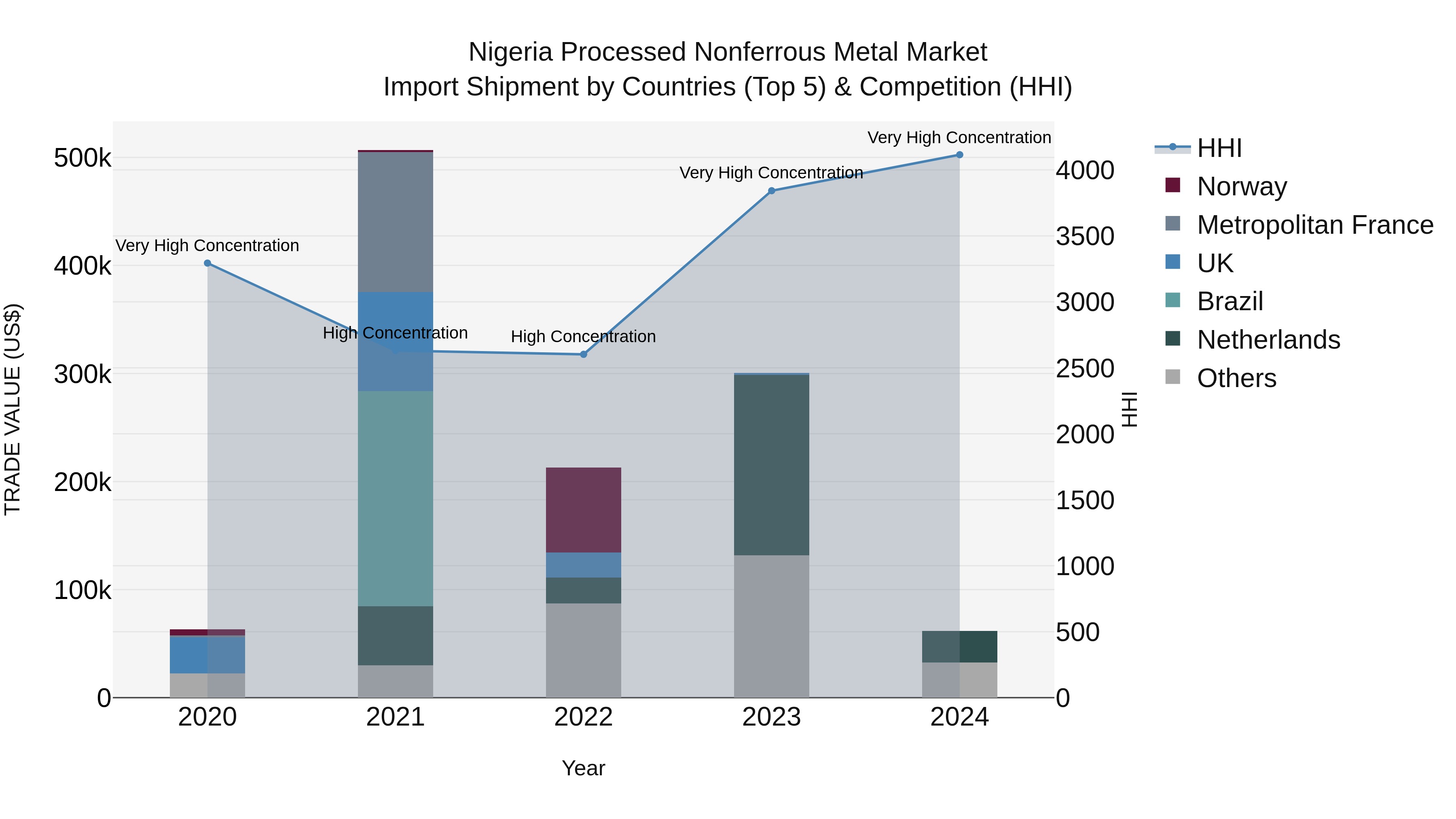 Nigeria Processed Nonferrous Metal Market Top 5 Importing Countries and Market Competition (HHI) Analysis
