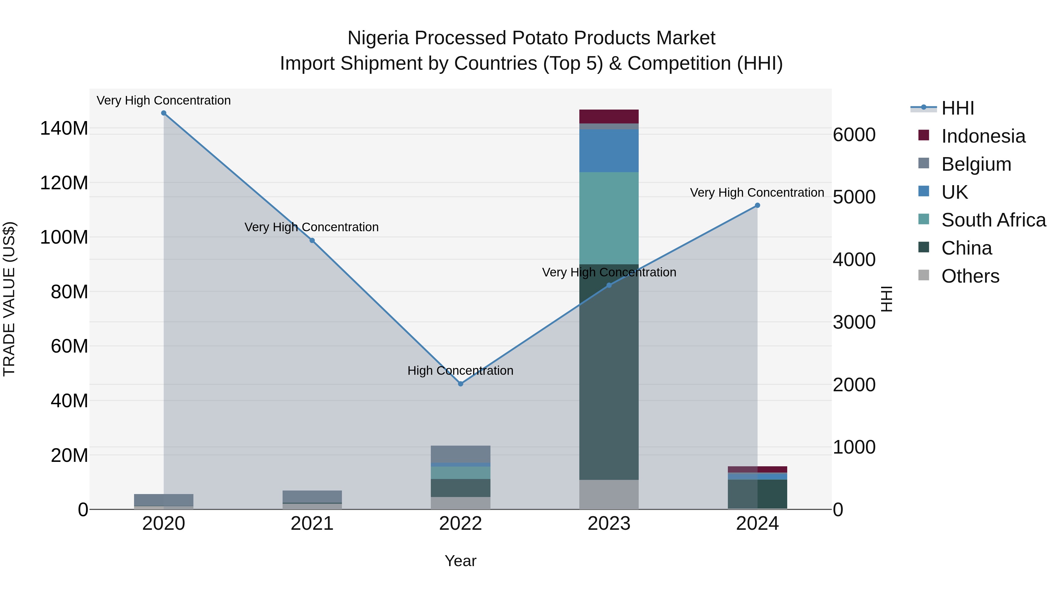 Nigeria Processed Potato Products Market Top 5 Importing Countries and Market Competition (HHI) Analysis