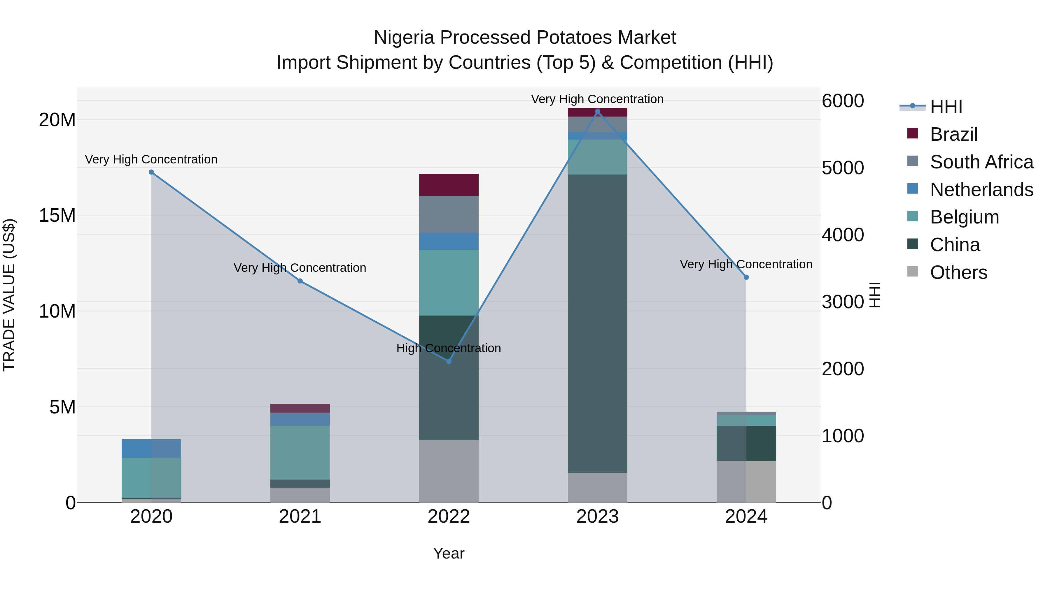 Nigeria Processed Potatoes Market Top 5 Importing Countries and Market Competition (HHI) Analysis