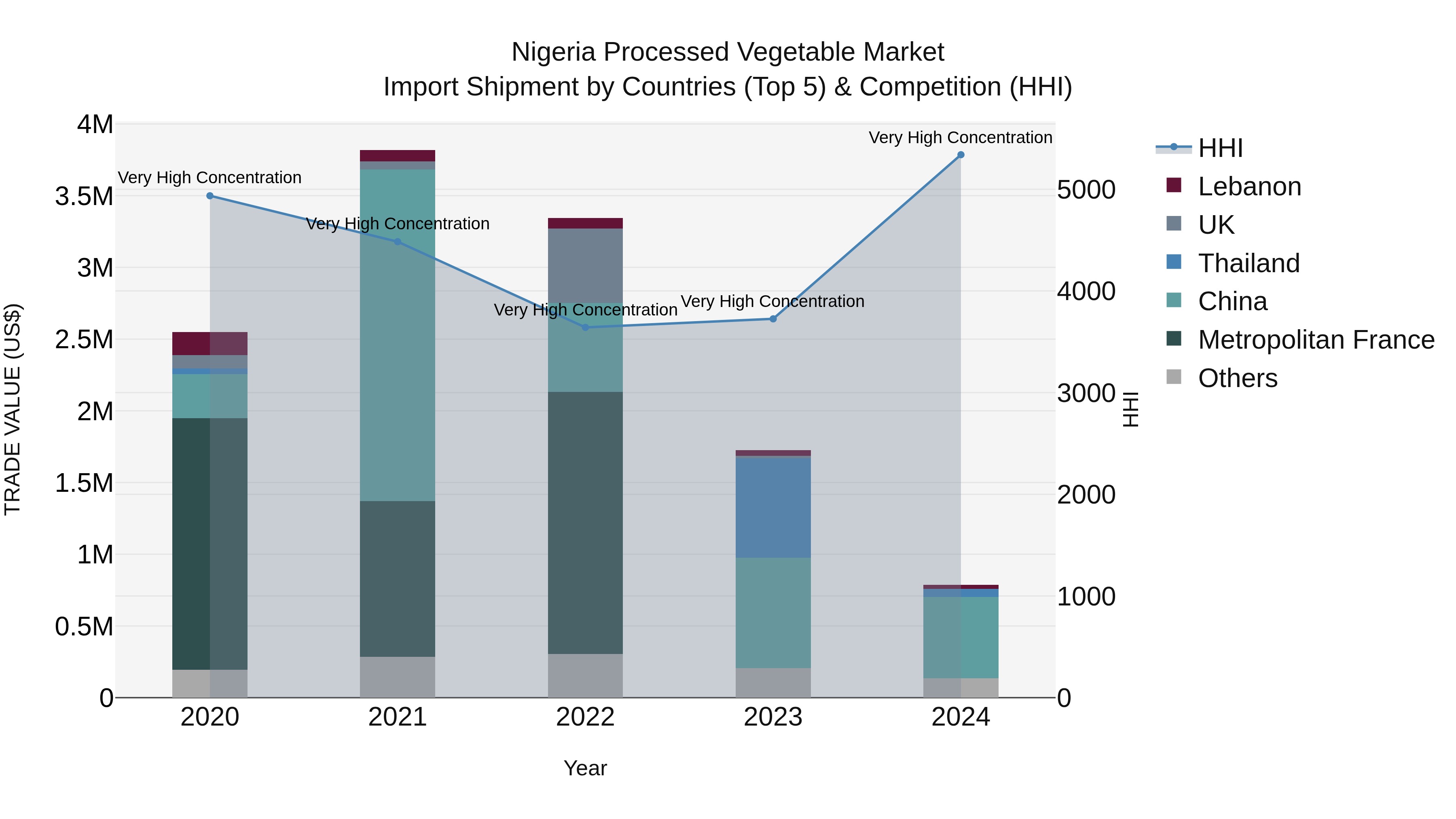 Nigeria Processed Vegetable Market Top 5 Importing Countries and Market Competition (HHI) Analysis