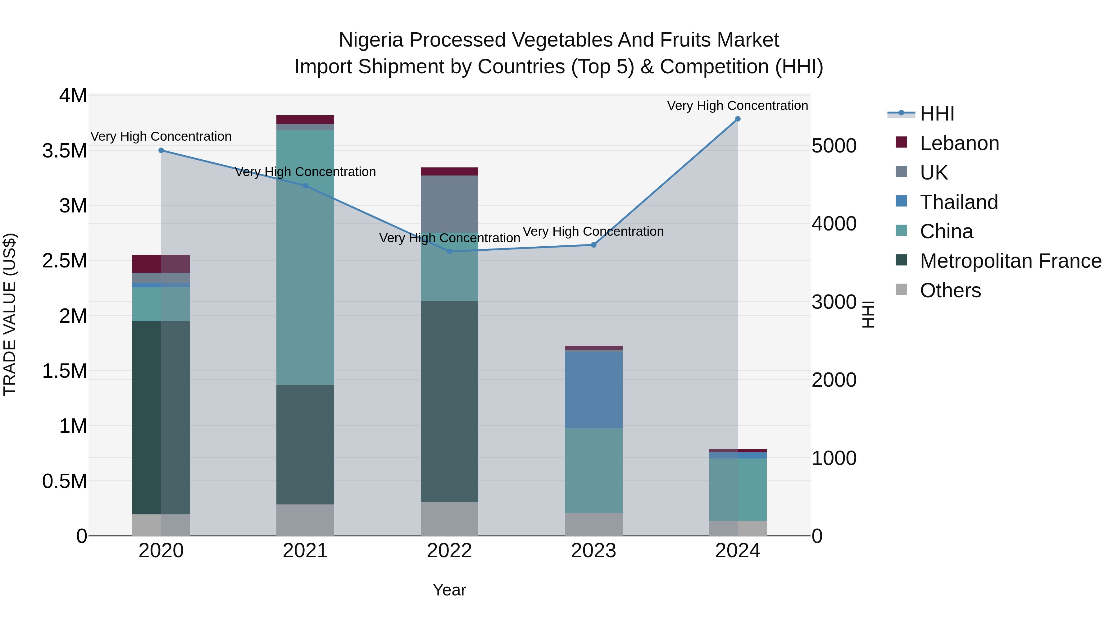 Nigeria Processed Vegetables And Fruits Market Top 5 Importing Countries and Market Competition (HHI) Analysis