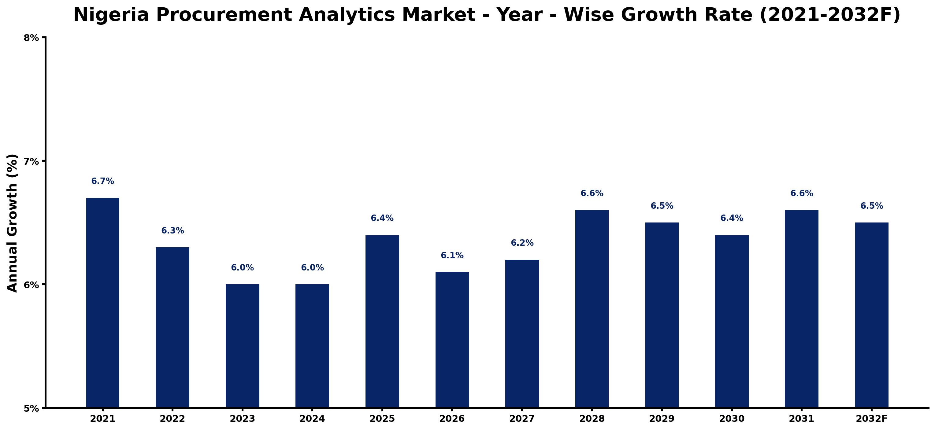 Nigeria Procurement Analytics Market Year-wise Growth Rate and Key Drivers