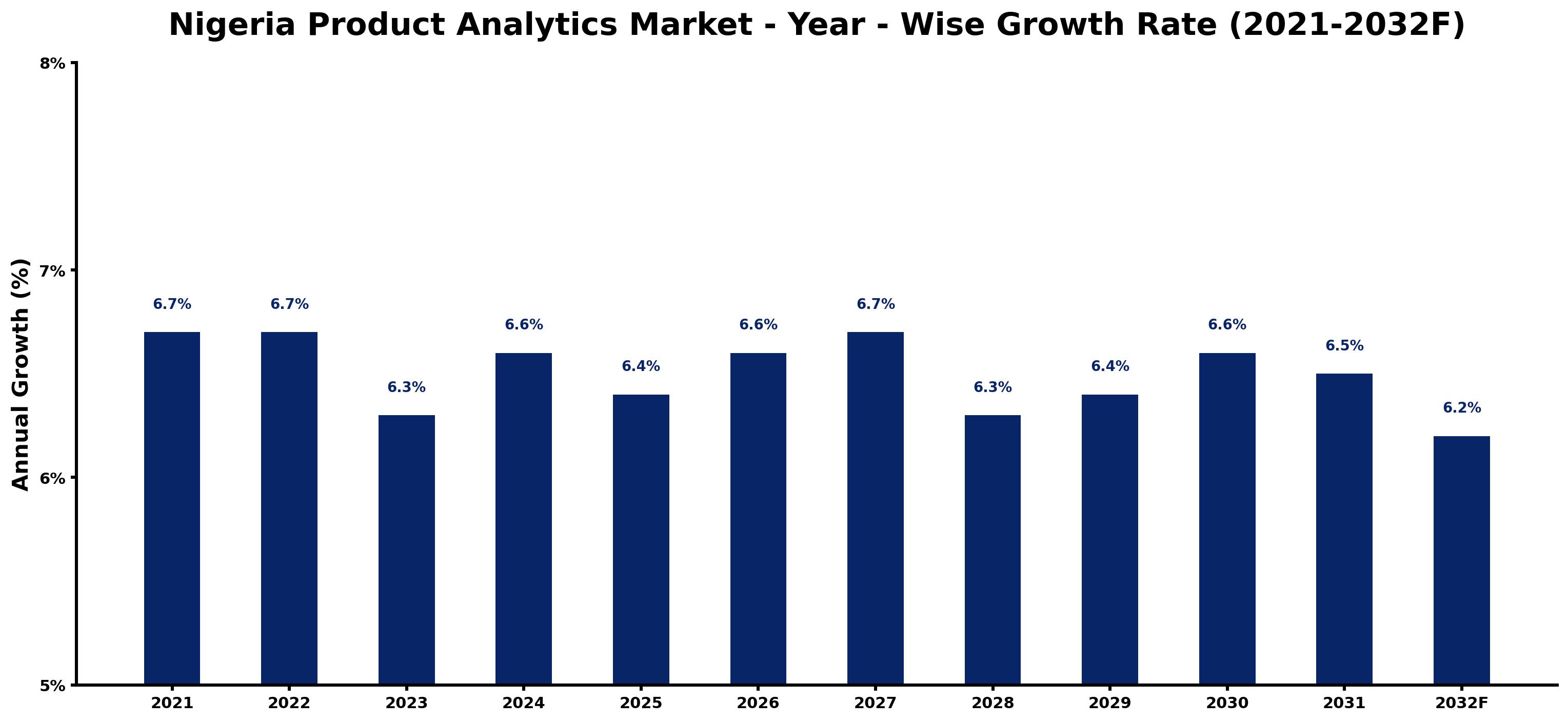 Nigeria Product Analytics Market Year-wise Growth Rate and Key Drivers