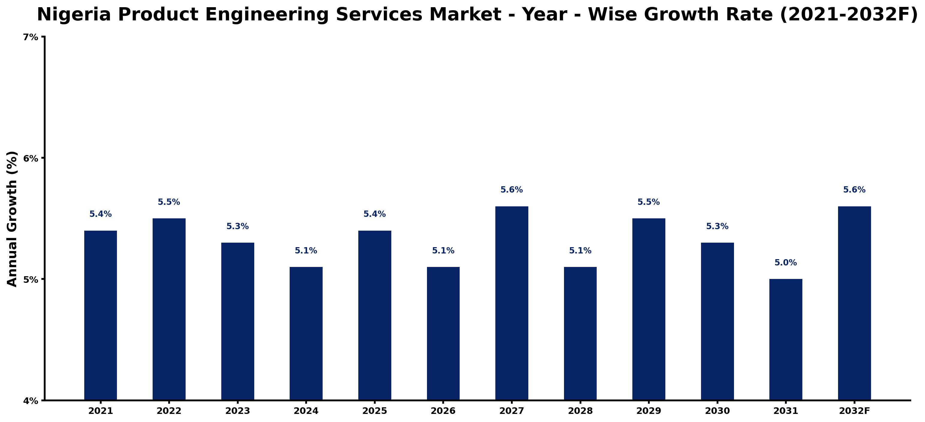 Nigeria Product Engineering Services Market Year-wise Growth Rate and Key Drivers