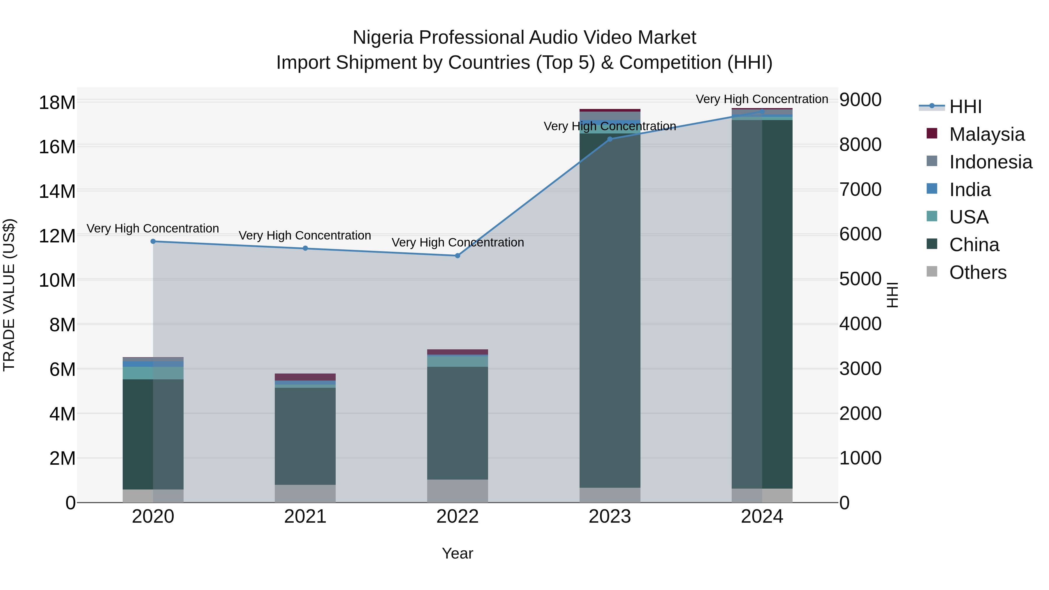 Nigeria Professional Audio Video Market Top 5 Importing Countries and Market Competition (HHI) Analysis