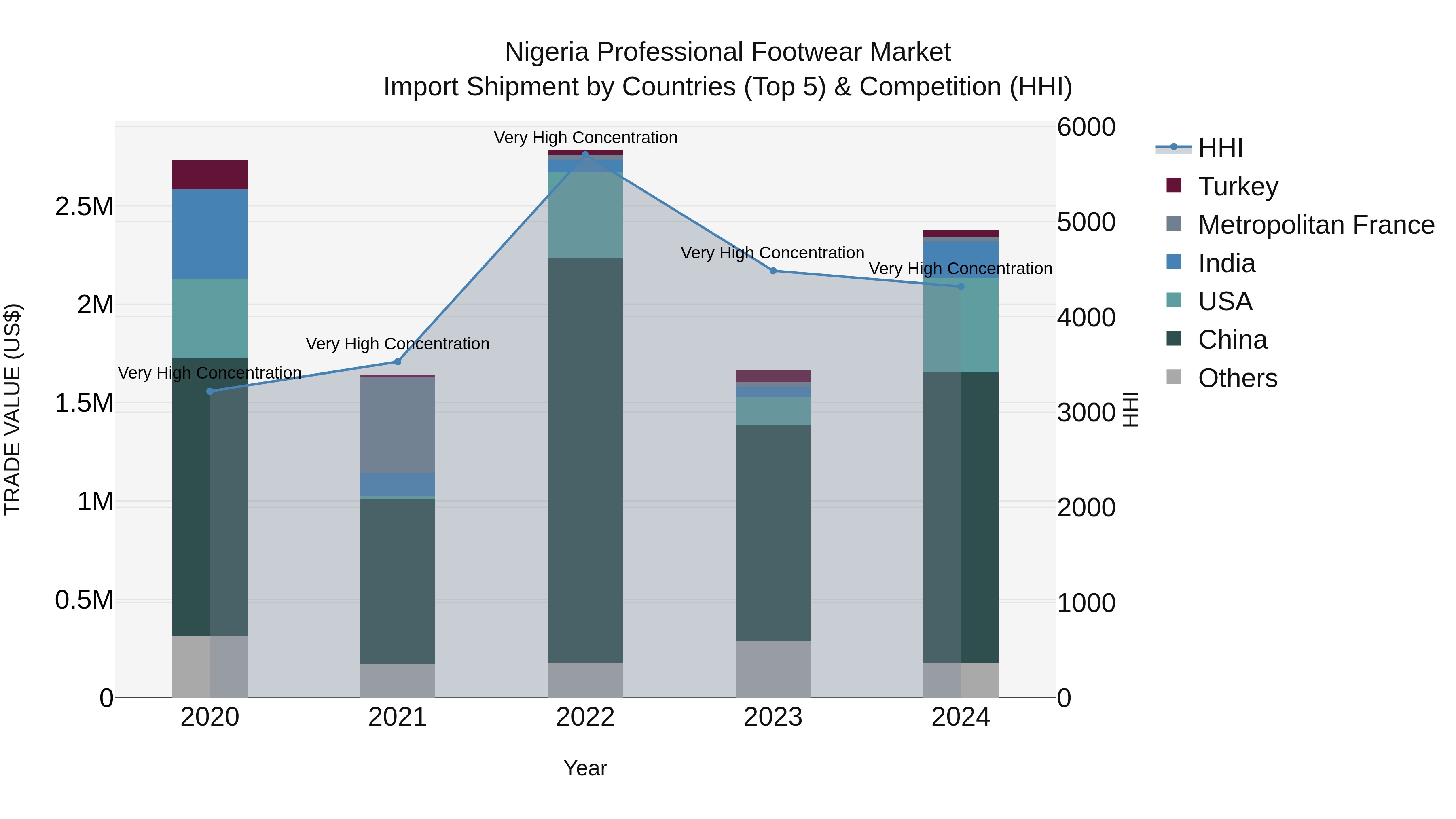 Nigeria Professional Footwear Market Top 5 Importing Countries and Market Competition (HHI) Analysis