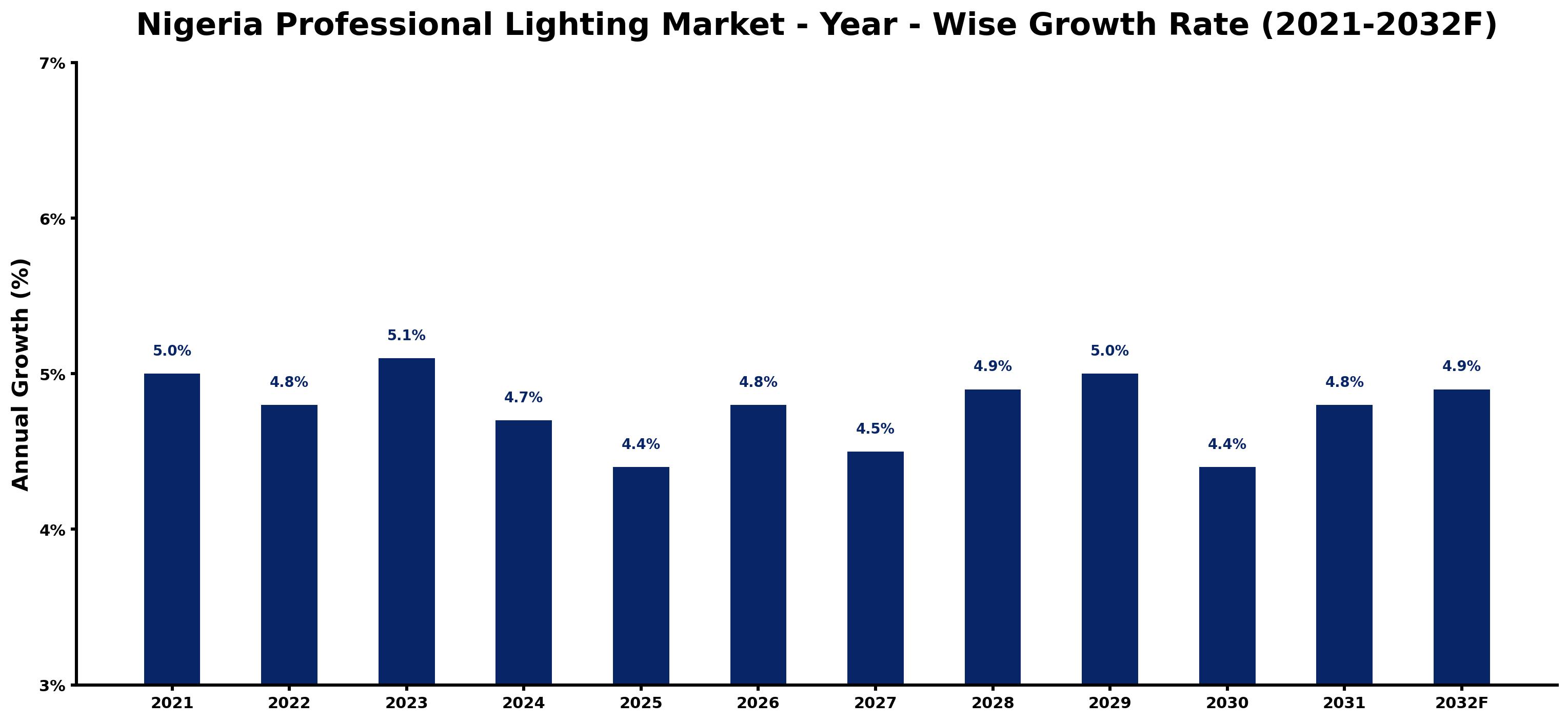 Nigeria Professional Lighting Market Year-wise Growth Rate and Key Drivers