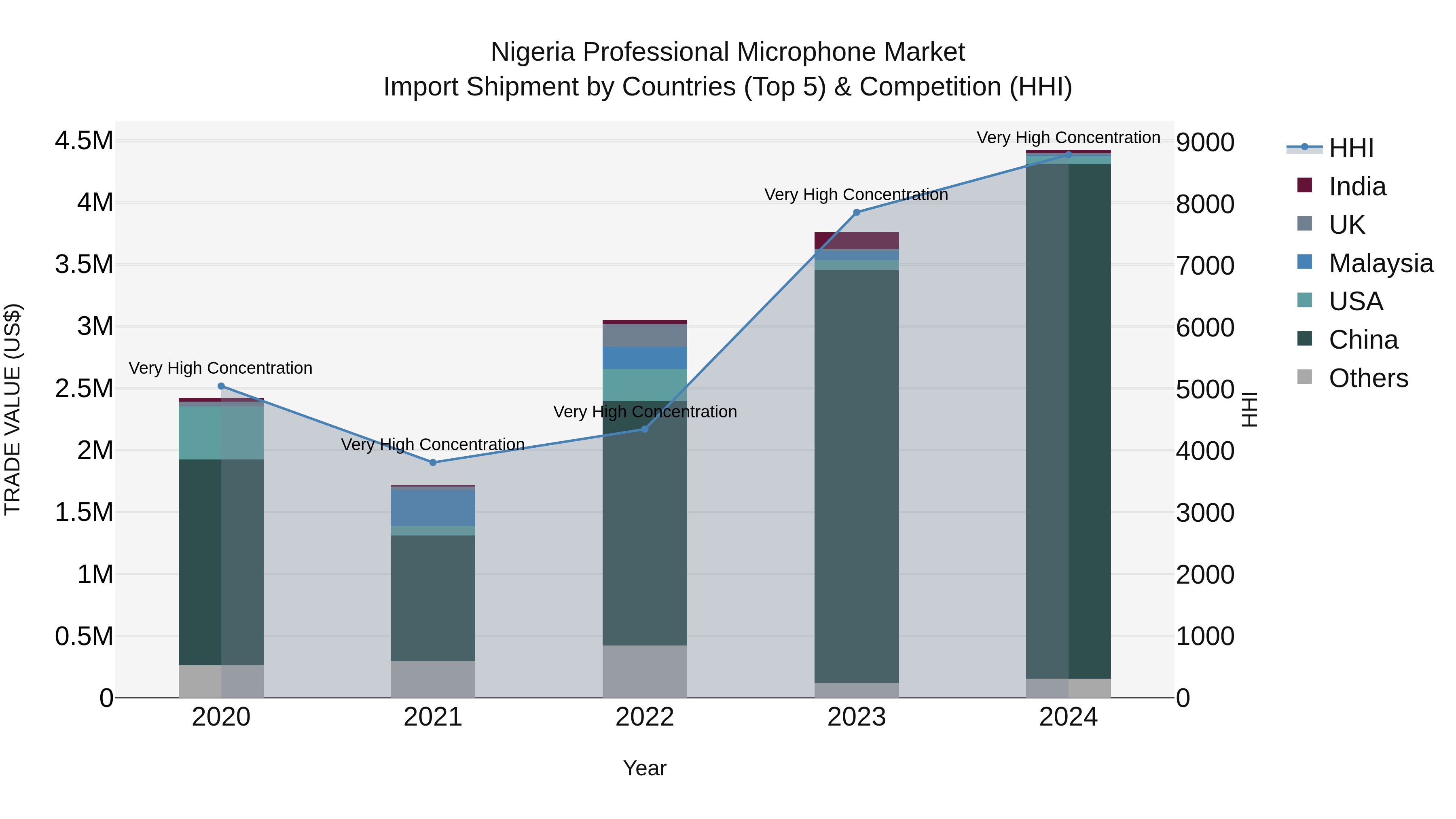 Nigeria Professional Microphone Market Top 5 Importing Countries and Market Competition (HHI) Analysis