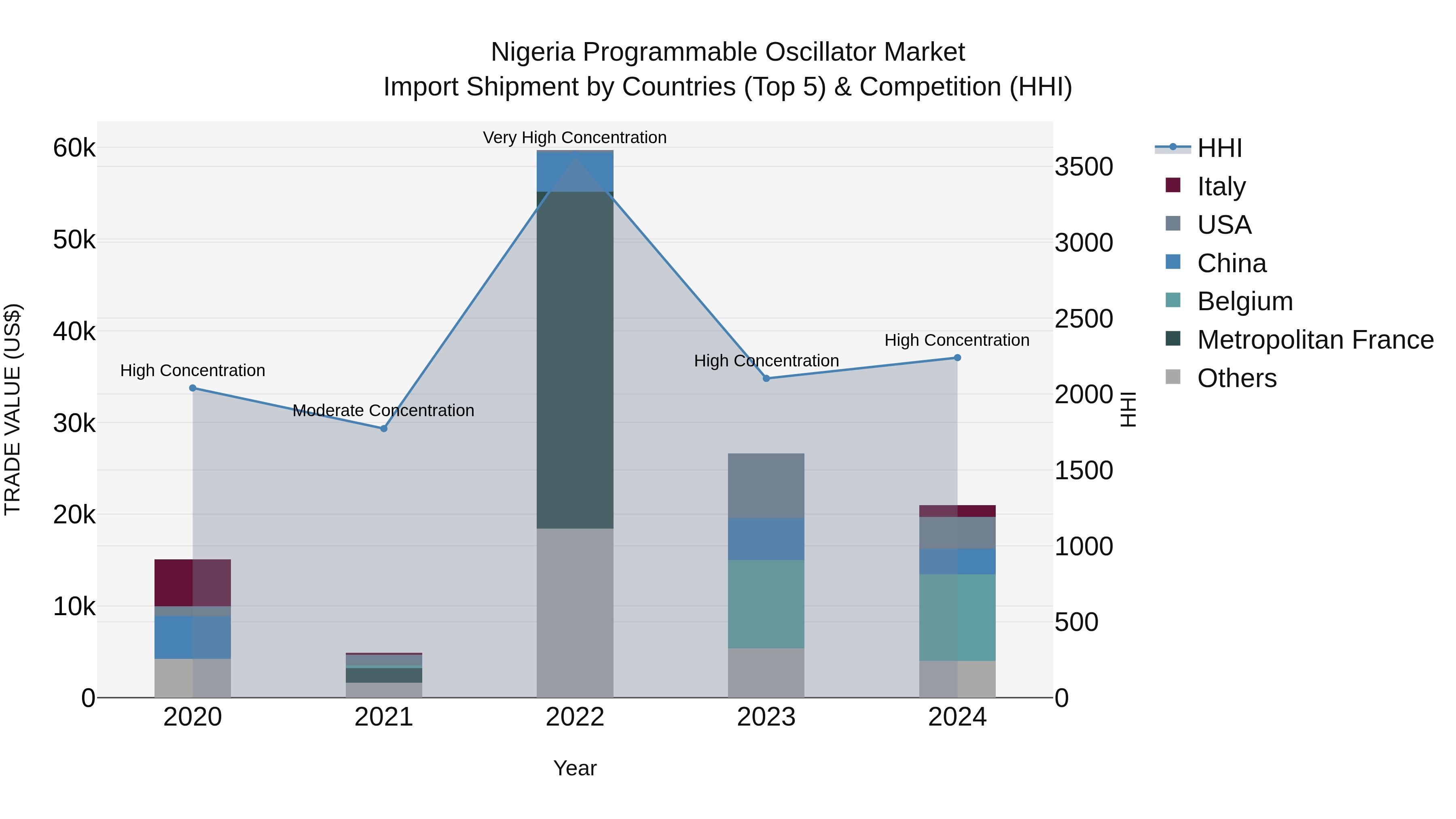Nigeria Programmable Oscillator Market Top 5 Importing Countries and Market Competition (HHI) Analysis