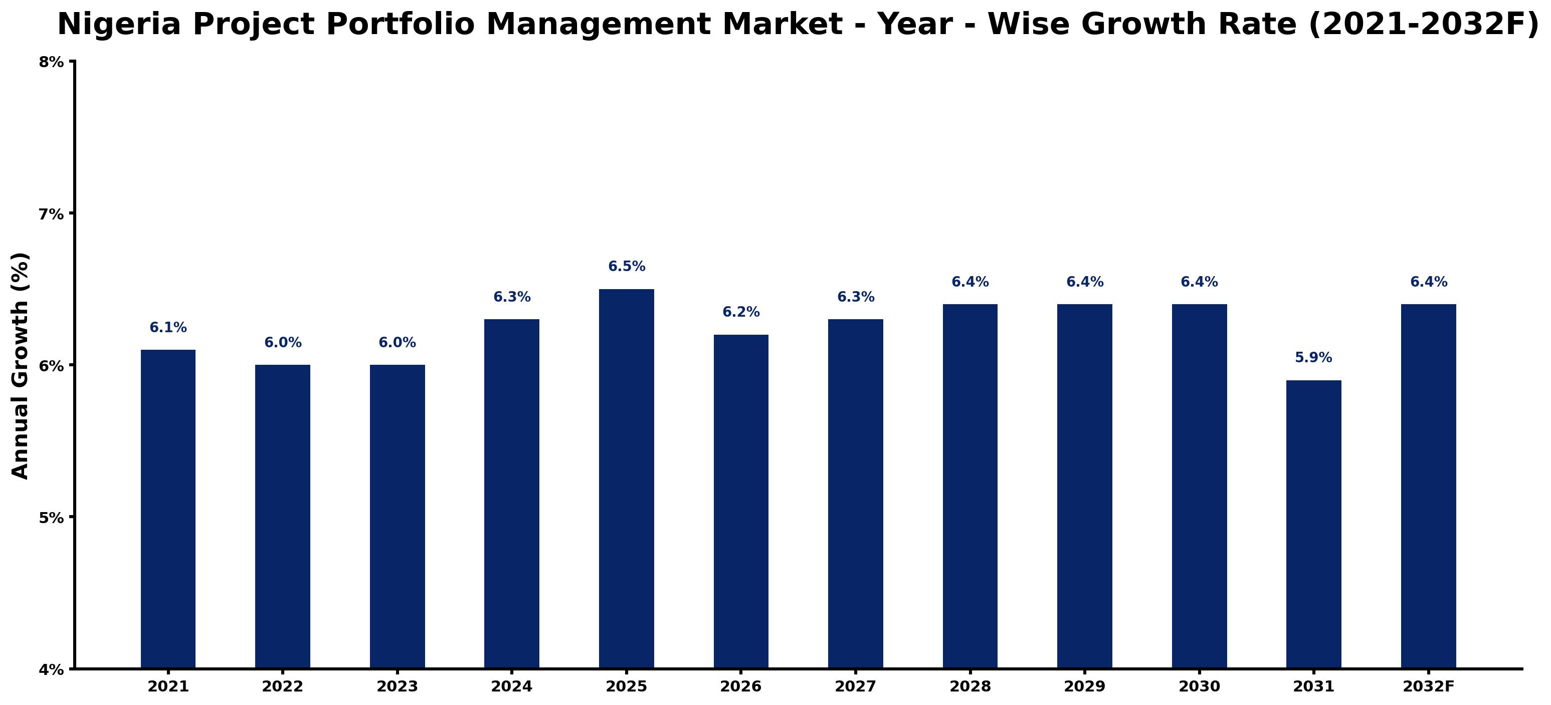 Nigeria Project Portfolio Management Market Year-wise Growth Rate and Key Drivers