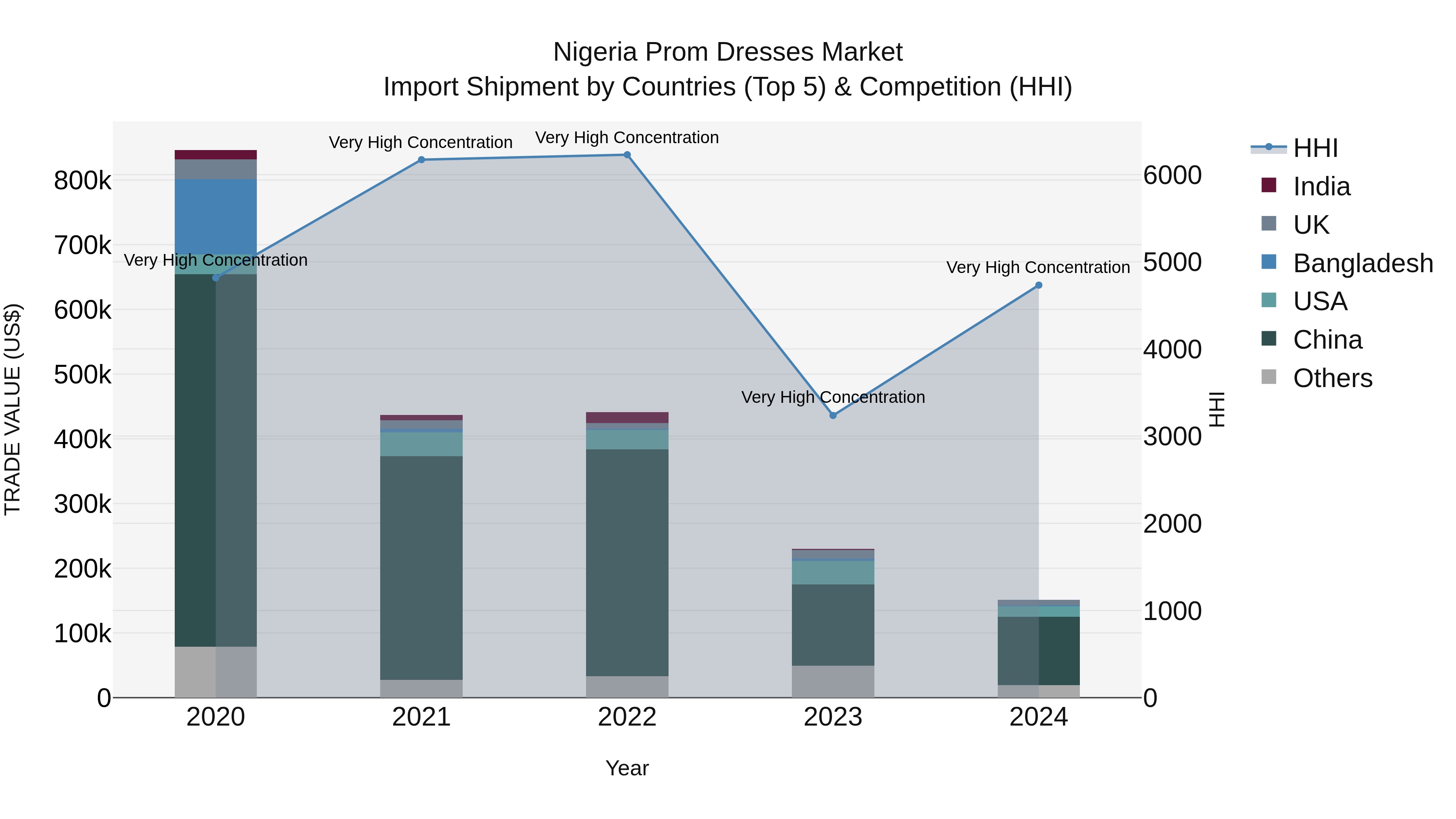 Nigeria Prom Dresses Market Top 5 Importing Countries and Market Competition (HHI) Analysis