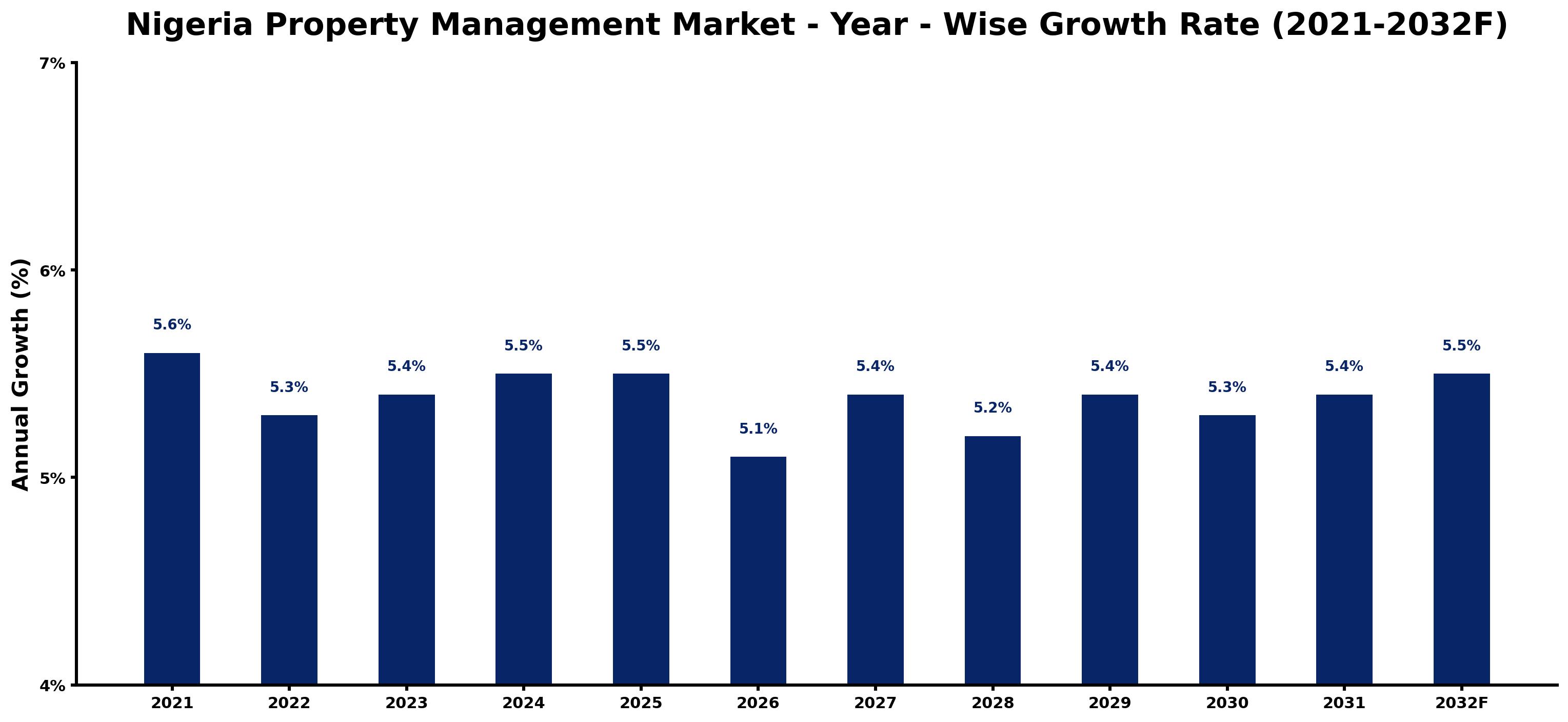 Nigeria Property Management Market Year-wise Growth Rate and Key Drivers