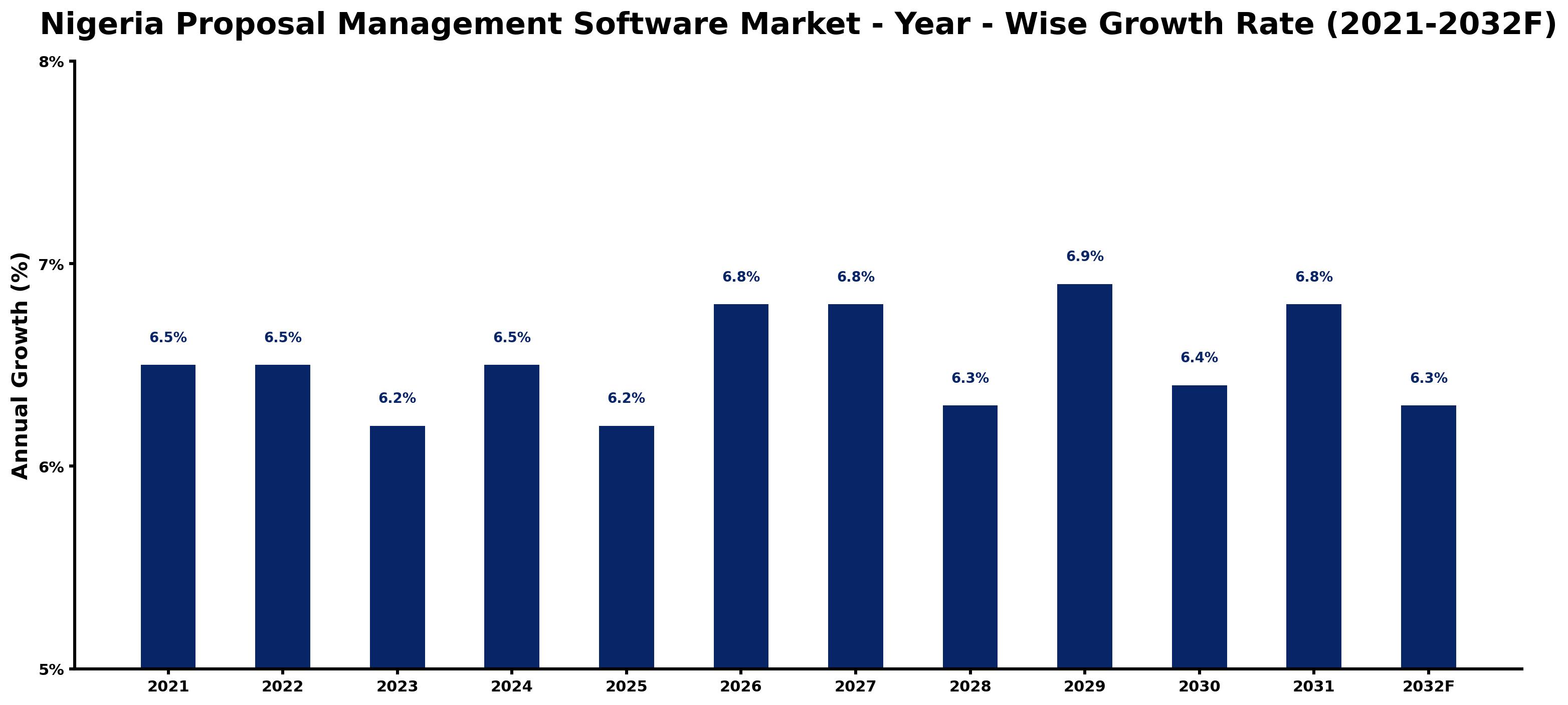Nigeria Proposal Management Software Market Year-wise Growth Rate and Key Drivers
