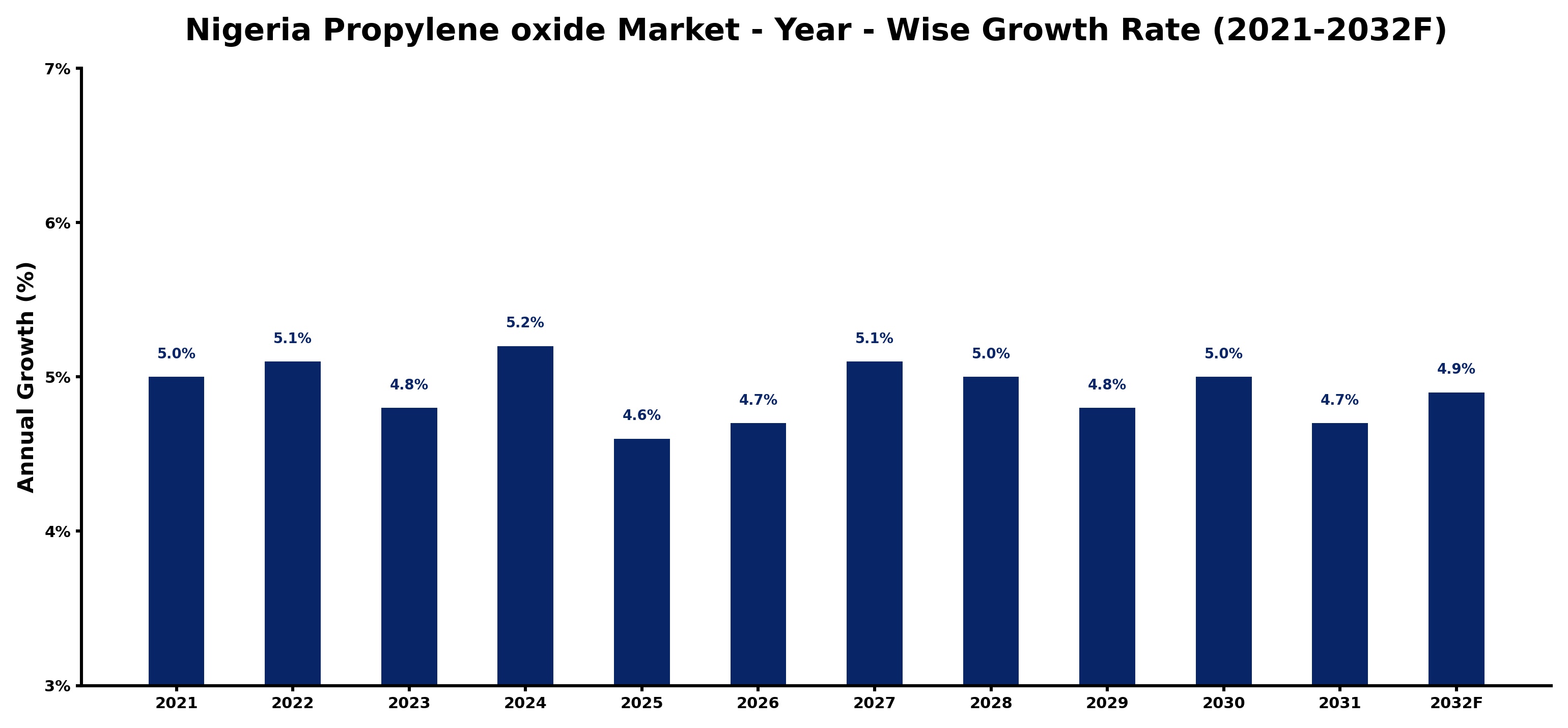 Nigeria Propylene oxide Market Year-wise Growth Rate and Key Drivers