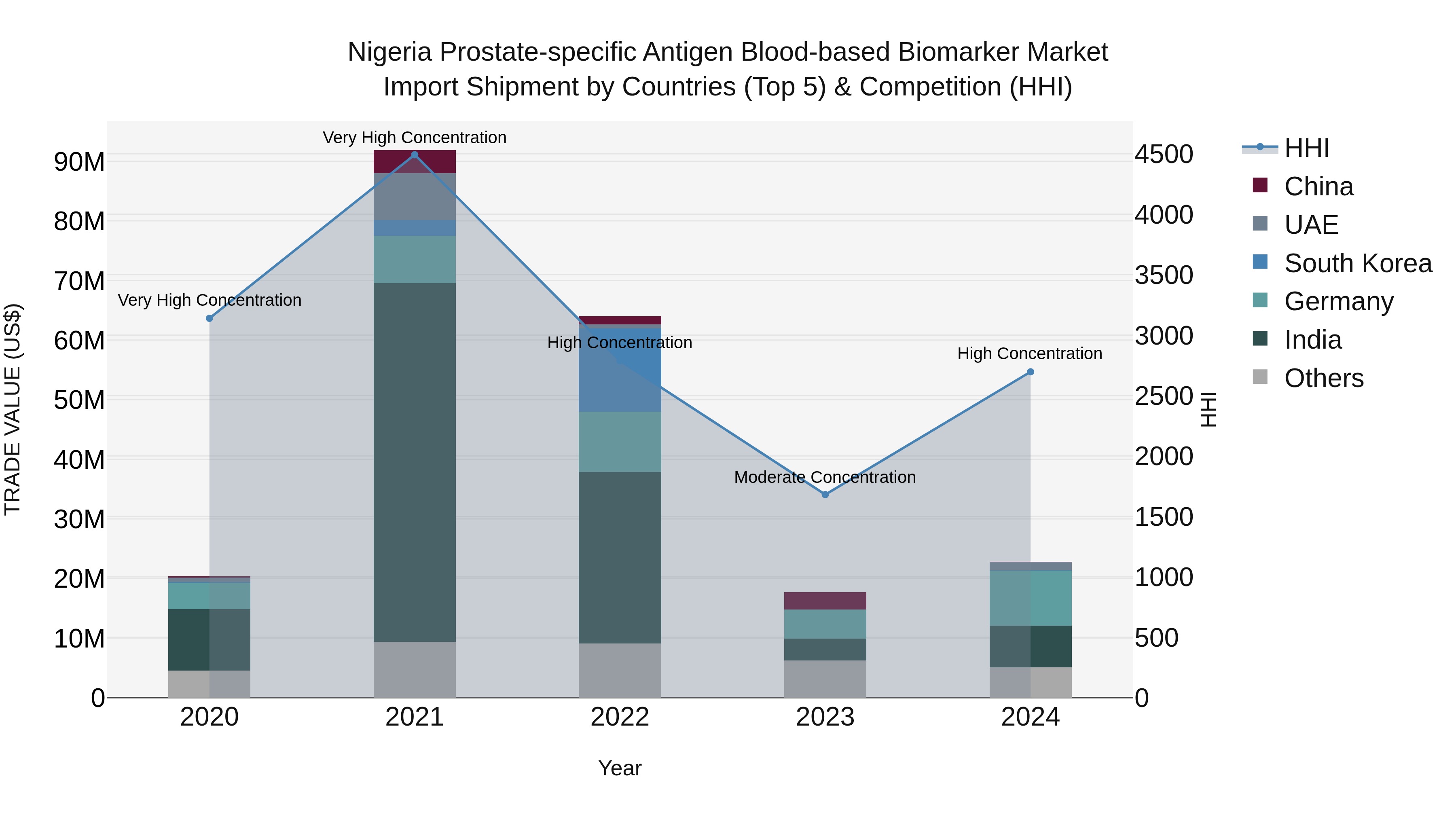 Nigeria Prostate Specific Antigen Blood Based Biomarker Market Top 5 Importing Countries and Market Competition (HHI) Analysis