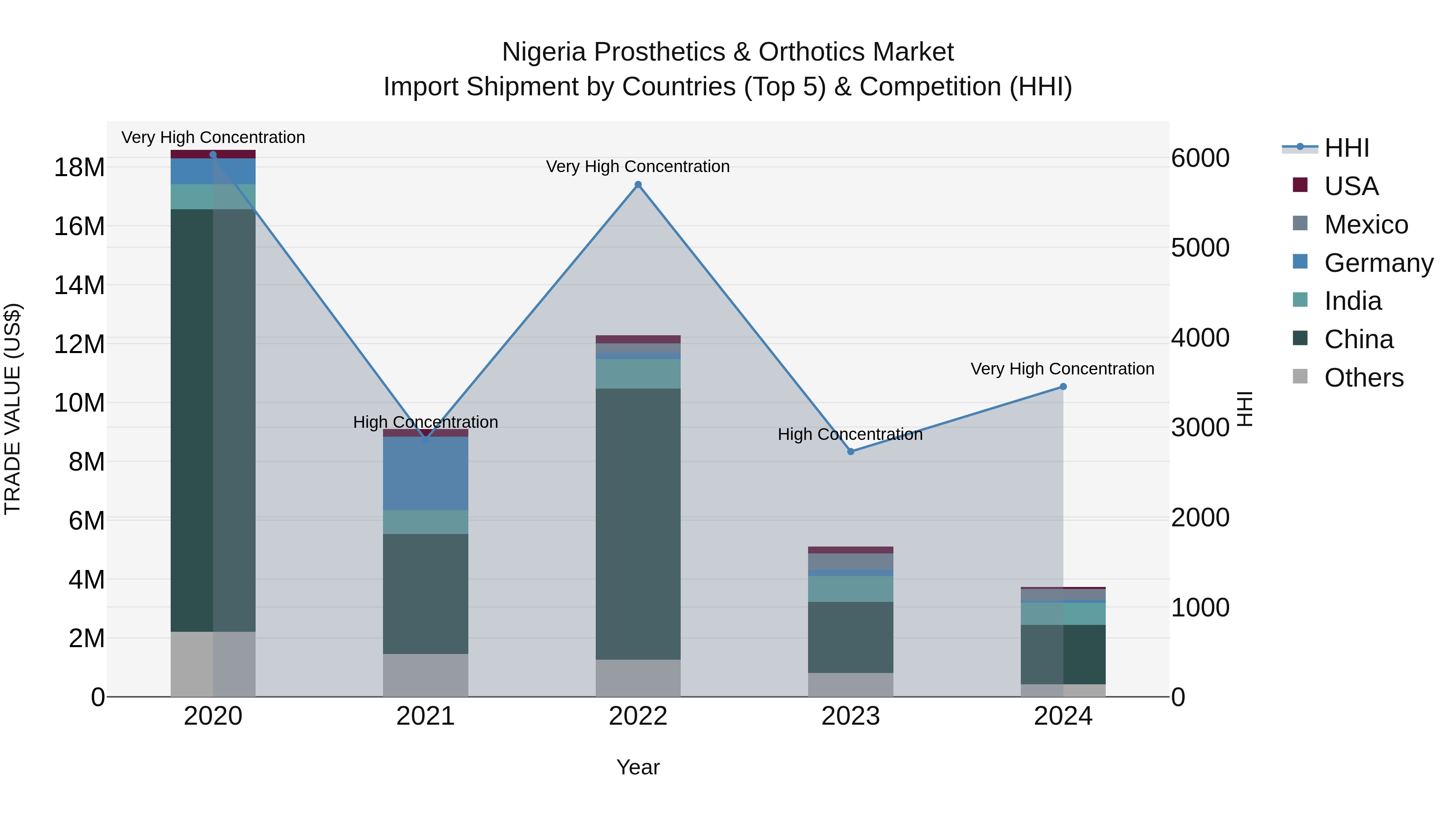 Nigeria Prosthetics & Orthotics Market Top 5 Importing Countries and Market Competition (HHI) Analysis
