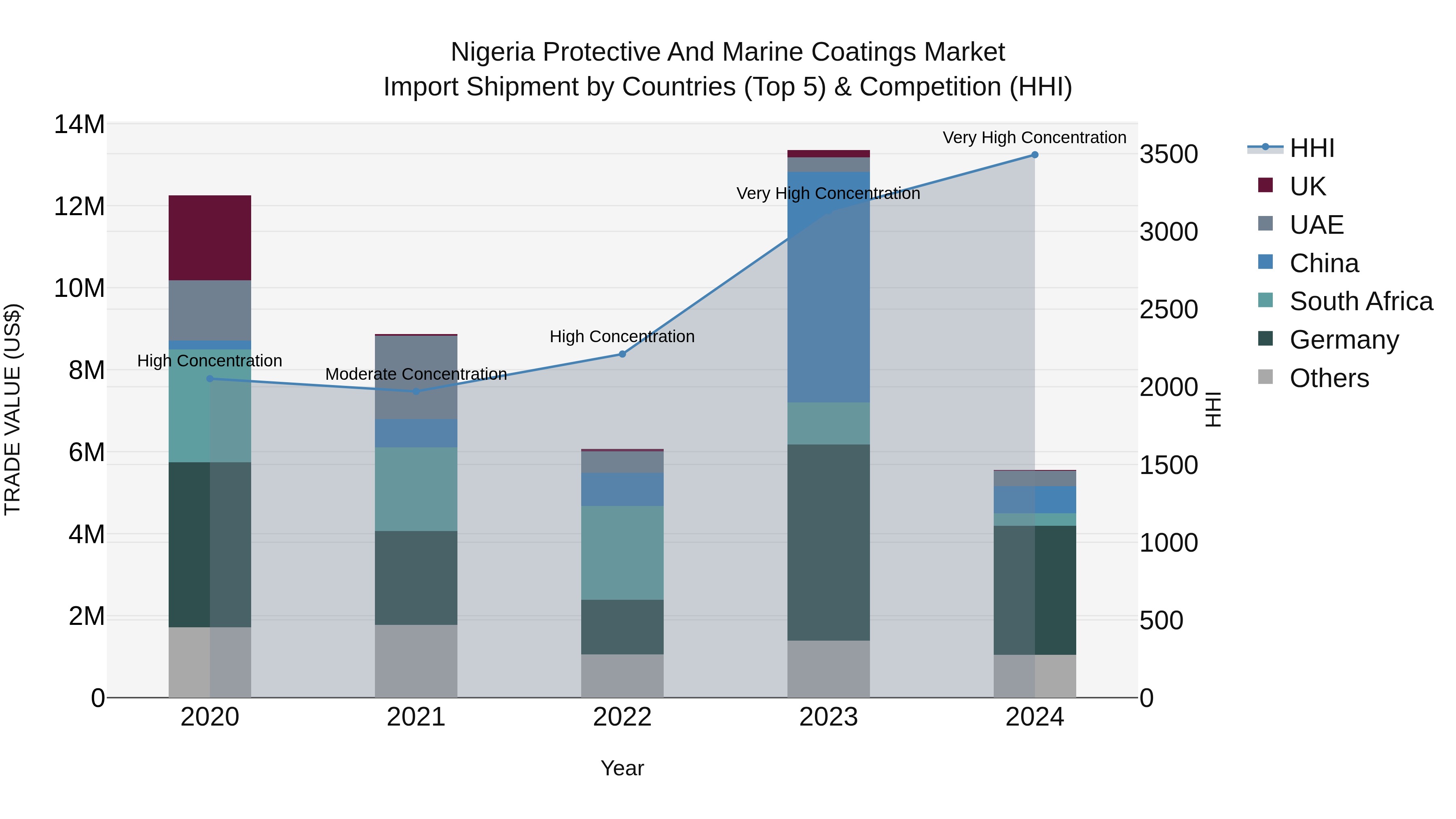 Nigeria Protective And Marine Coatings Market Top 5 Importing Countries and Market Competition (HHI) Analysis