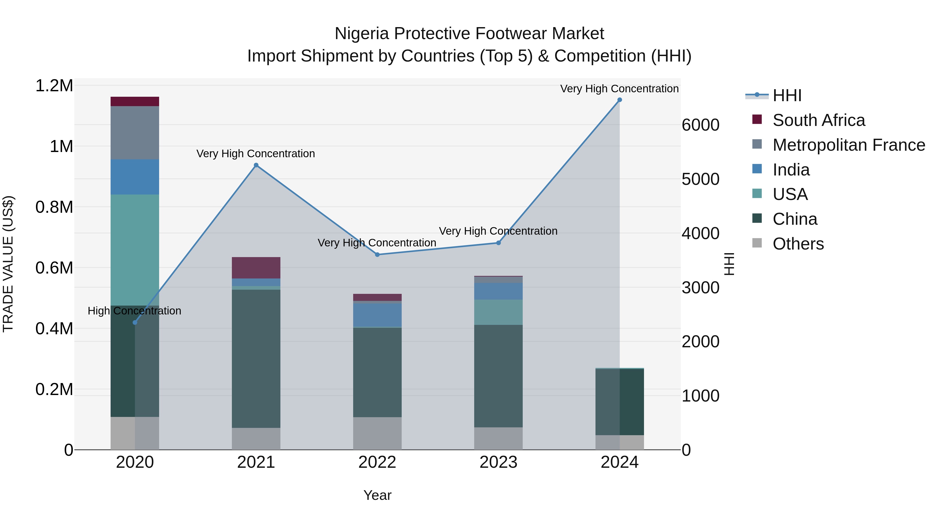 Nigeria Protective Footwear Market Top 5 Importing Countries and Market Competition (HHI) Analysis