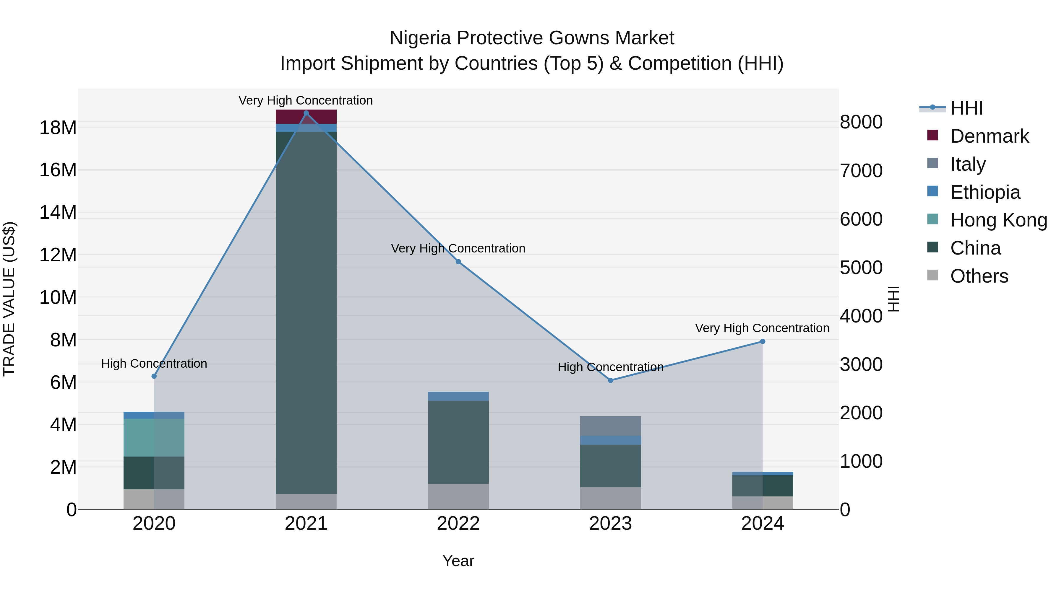 Nigeria Protective Gowns Market Top 5 Importing Countries and Market Competition (HHI) Analysis