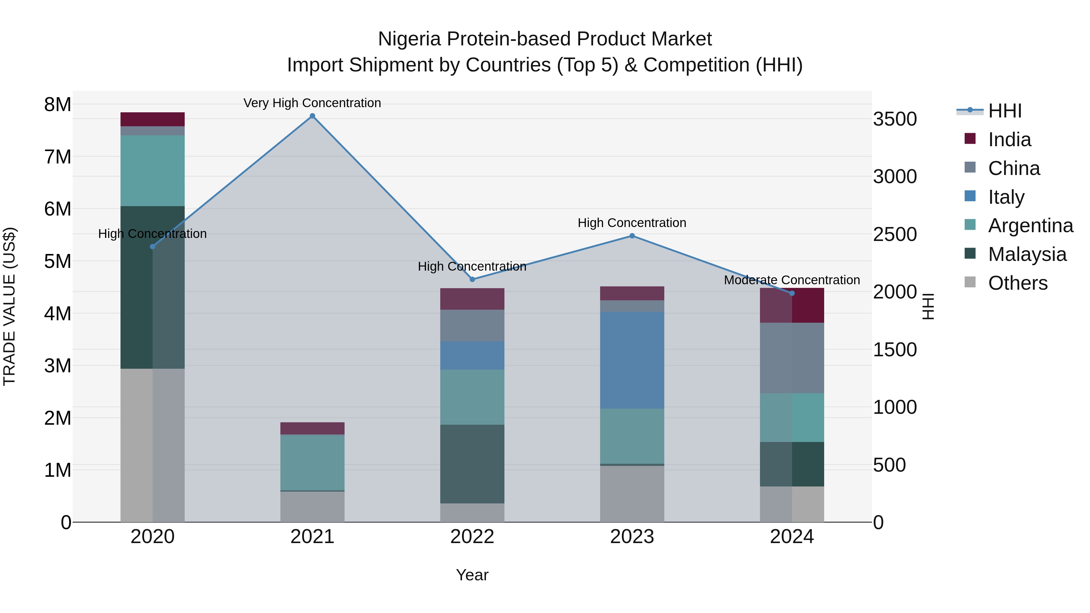 Nigeria Protein Based Product Market Top 5 Importing Countries and Market Competition (HHI) Analysis