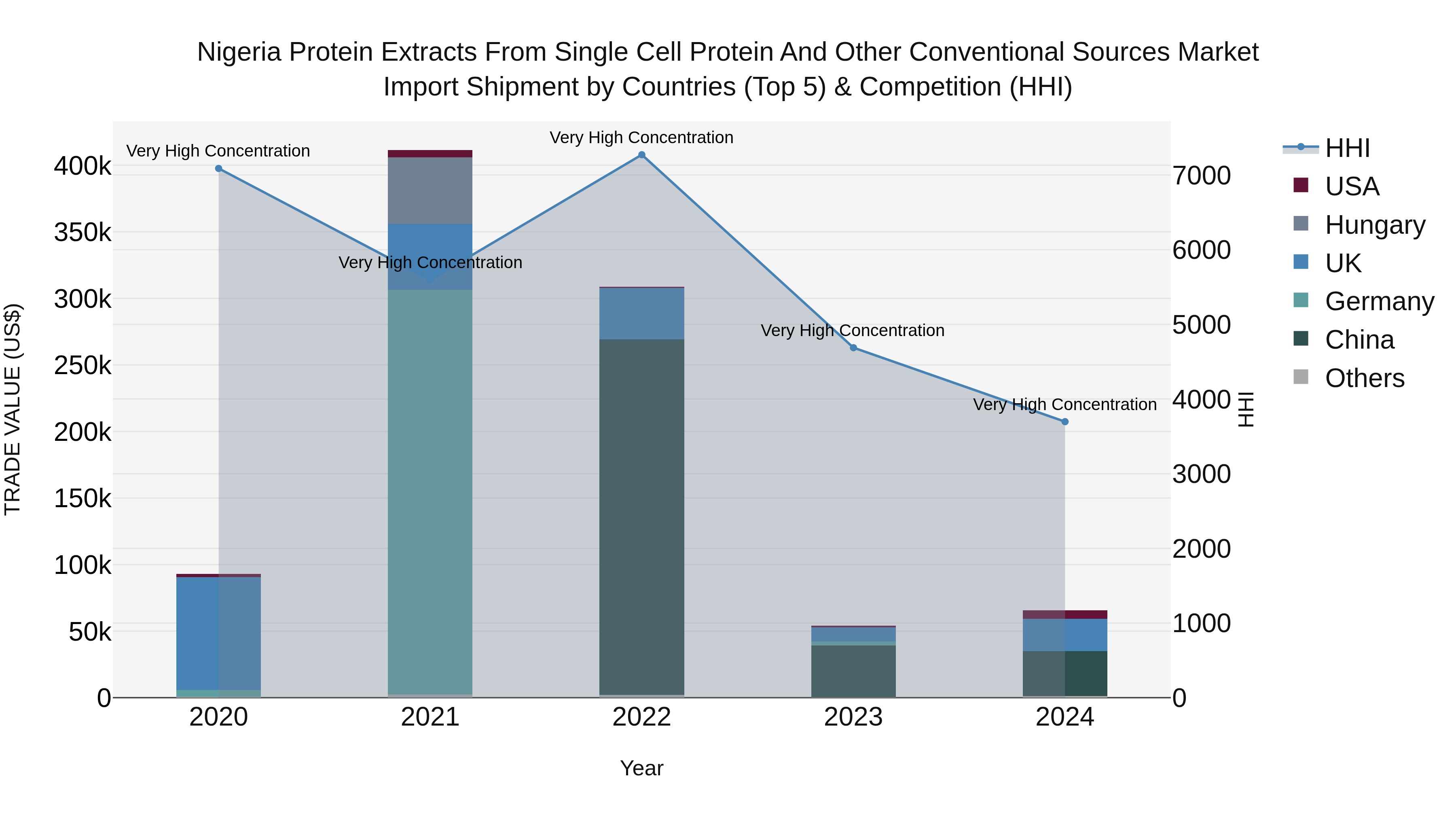 Nigeria Protein Extracts From Single Cell Protein And Other Conventional Sources Market Top 5 Importing Countries and Market Competition (HHI) Analysis