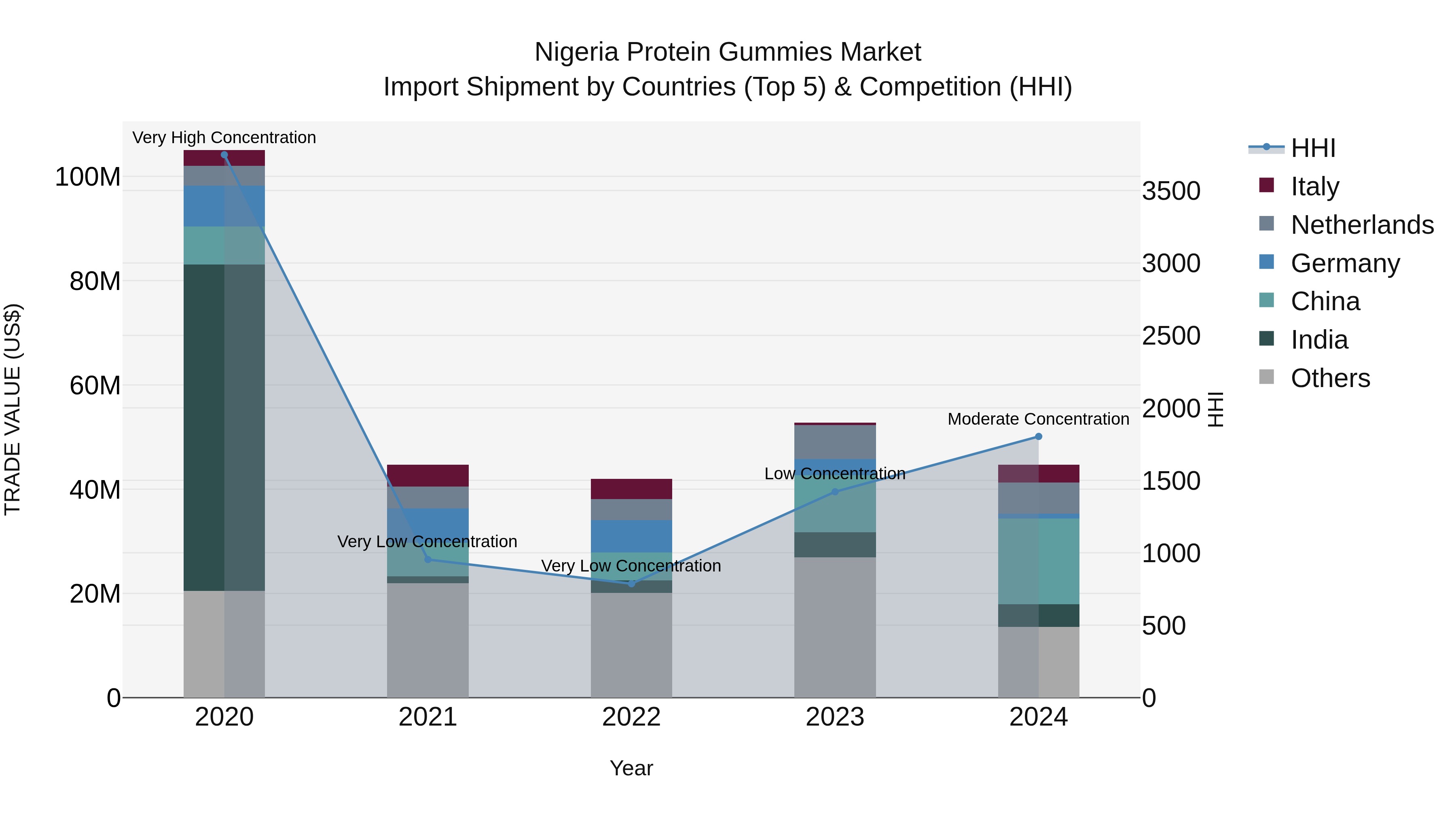 Nigeria Protein Gummies Market Top 5 Importing Countries and Market Competition (HHI) Analysis