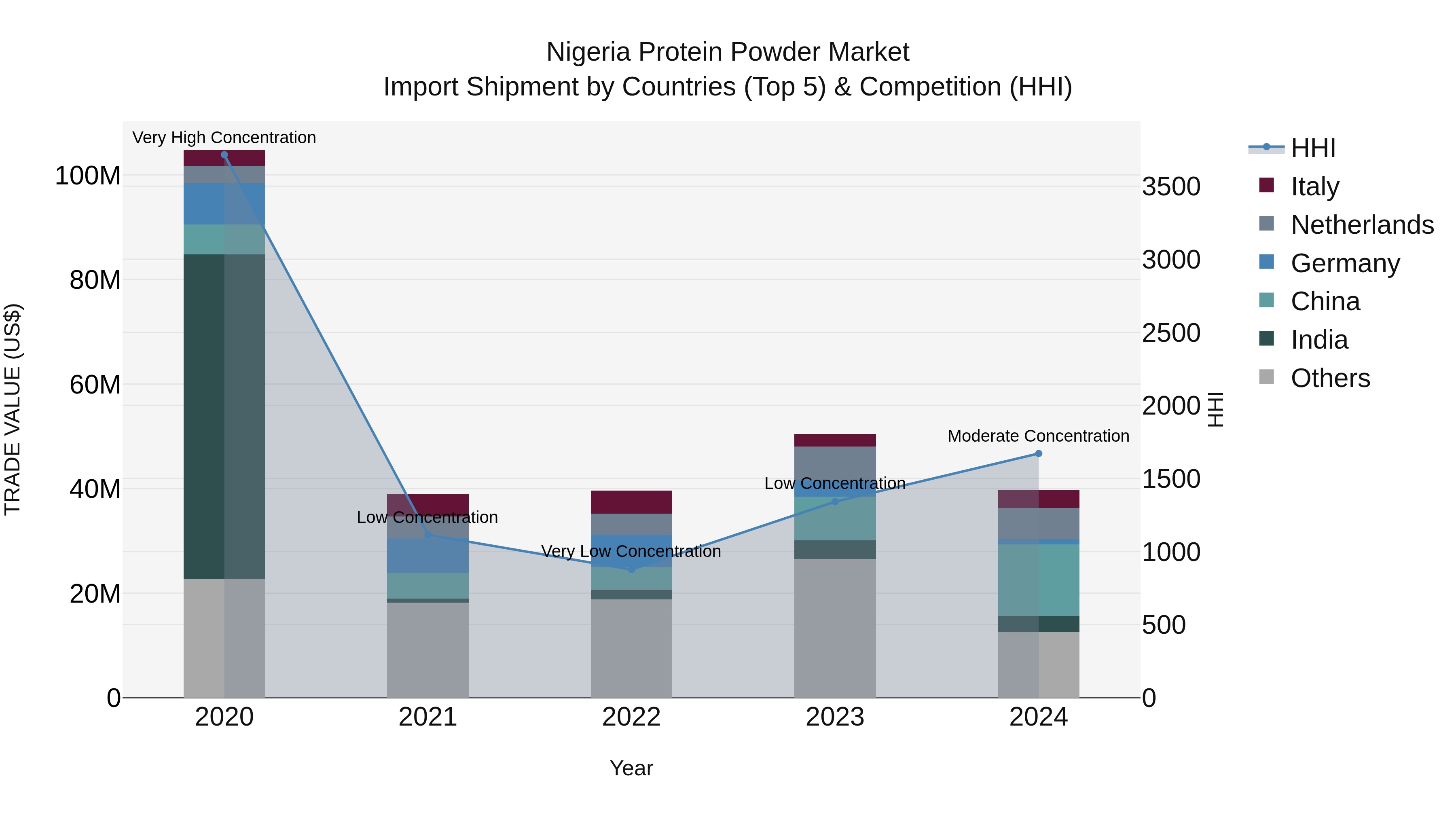 Nigeria Protein Powder Market Top 5 Importing Countries and Market Competition (HHI) Analysis