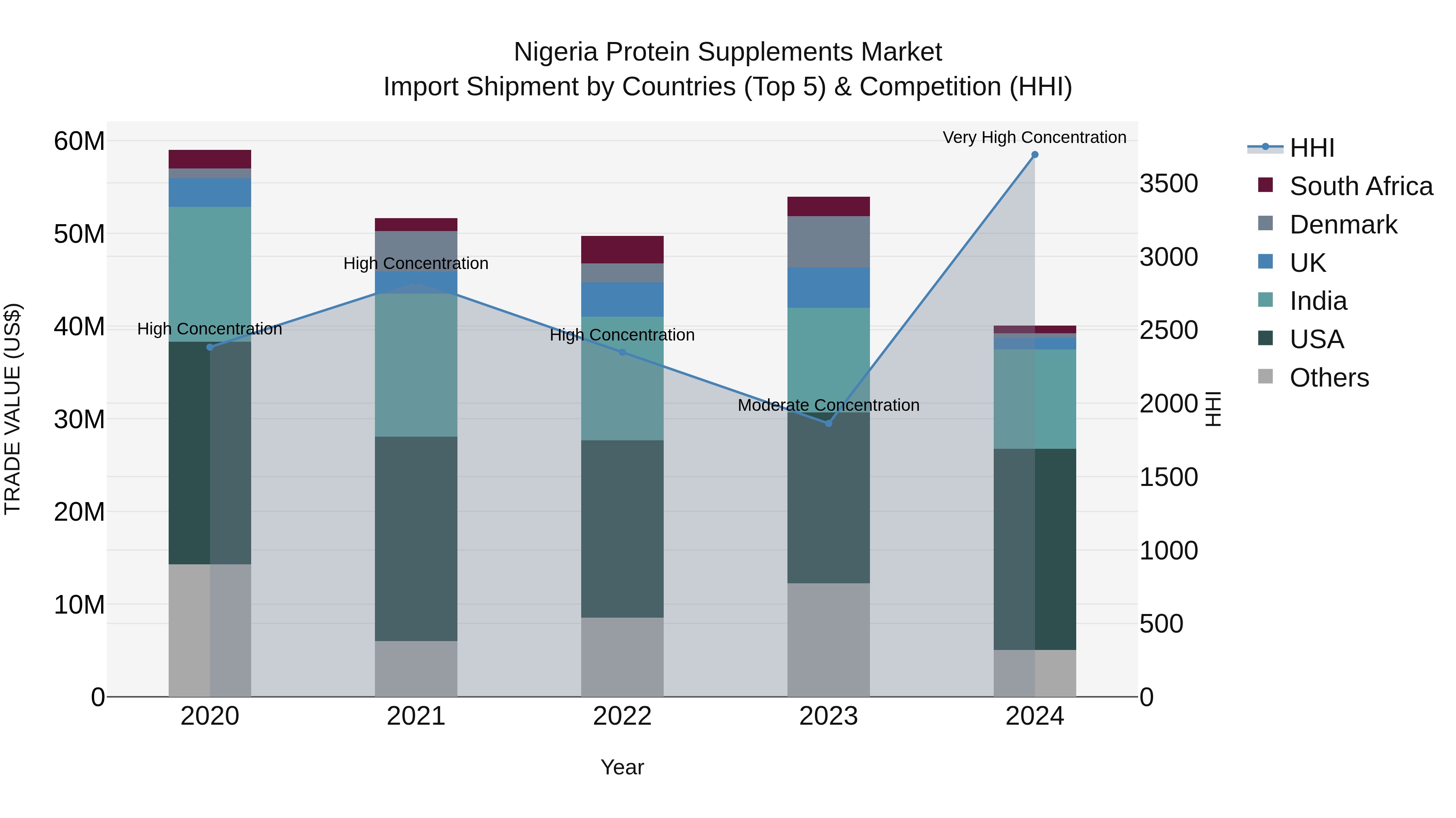 Nigeria Protein Supplements Market Top 5 Importing Countries and Market Competition (HHI) Analysis