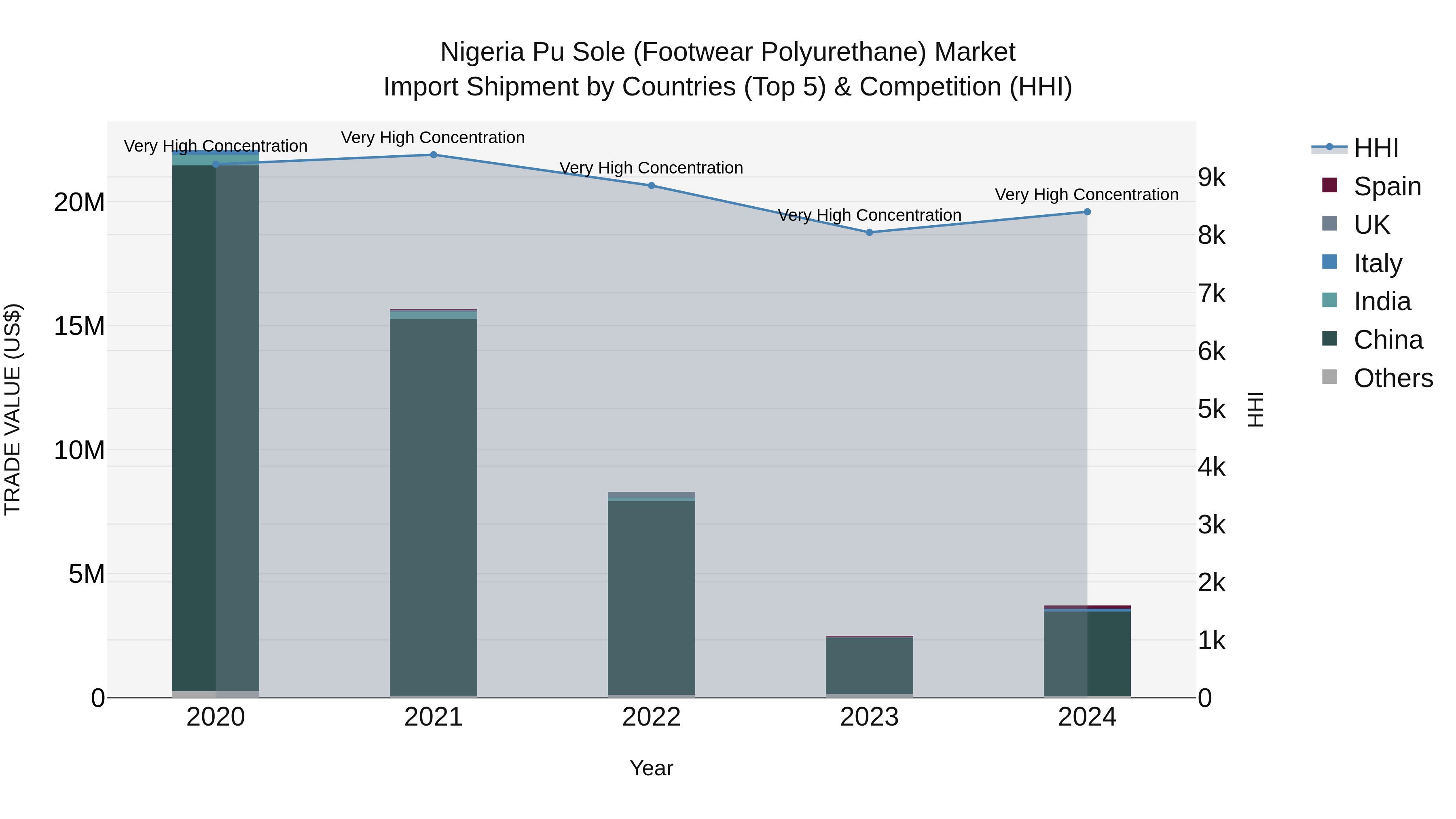 Nigeria Pu Sole Footwear Polyurethane Market Top 5 Importing Countries and Market Competition (HHI) Analysis