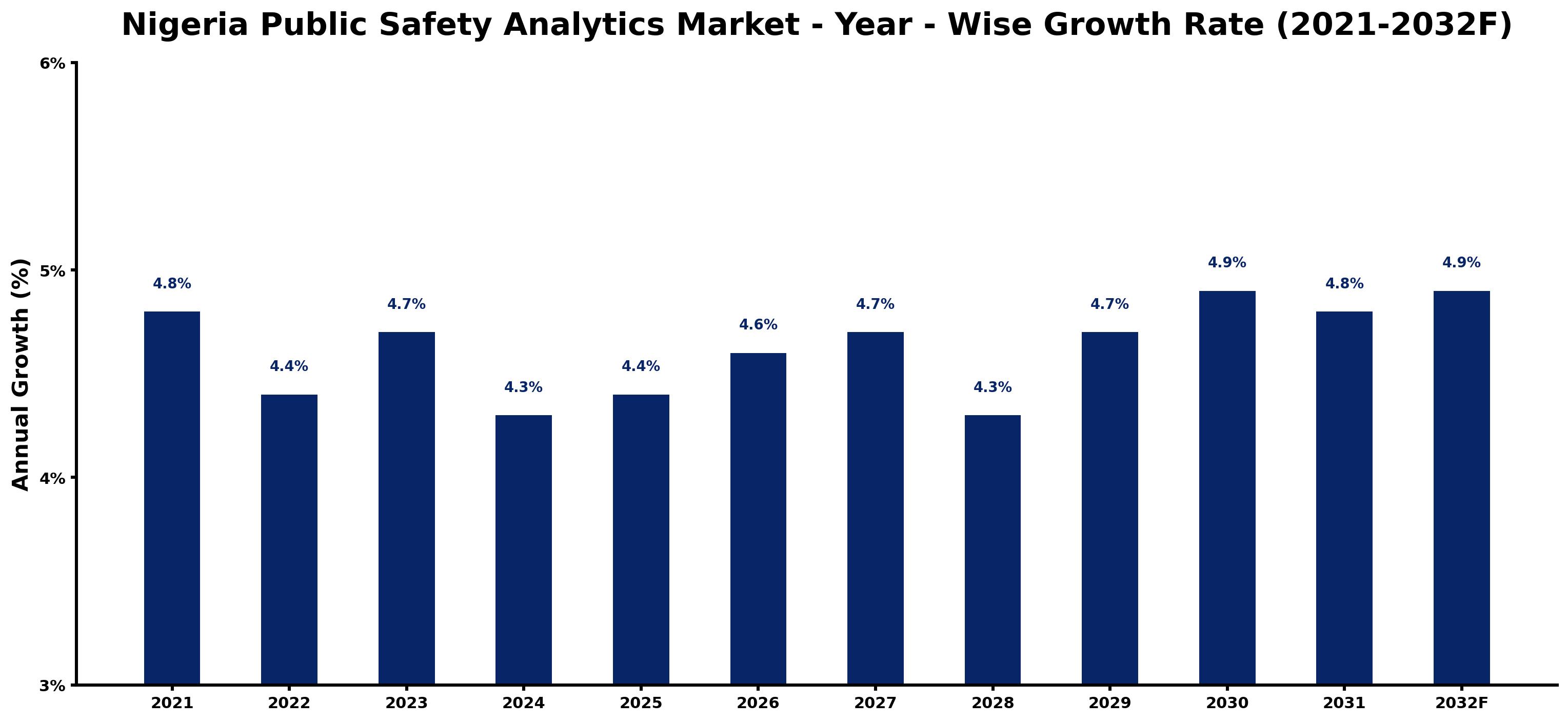 Nigeria Public Safety Analytics Market Year-wise Growth Rate and Key Drivers