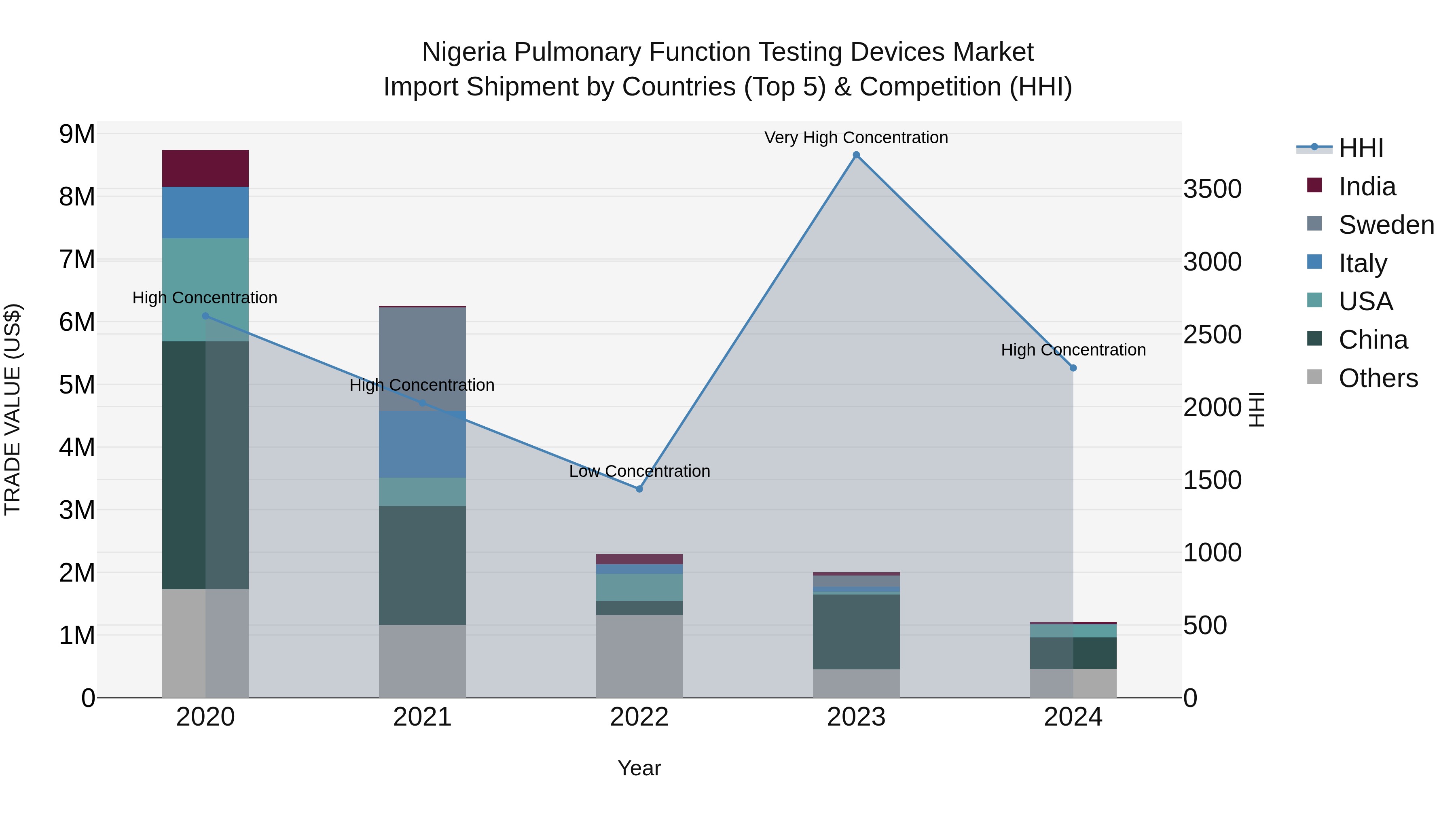 Nigeria Pulmonary Function Testing Devices Market Top 5 Importing Countries and Market Competition (HHI) Analysis