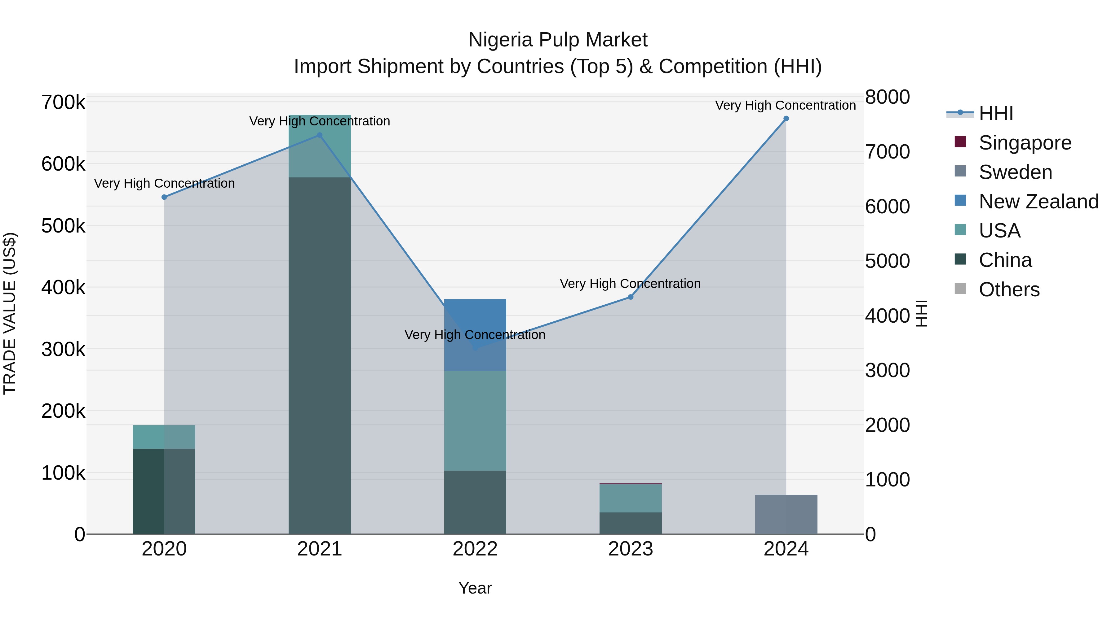Nigeria Pulp Market Top 5 Importing Countries and Market Competition (HHI) Analysis