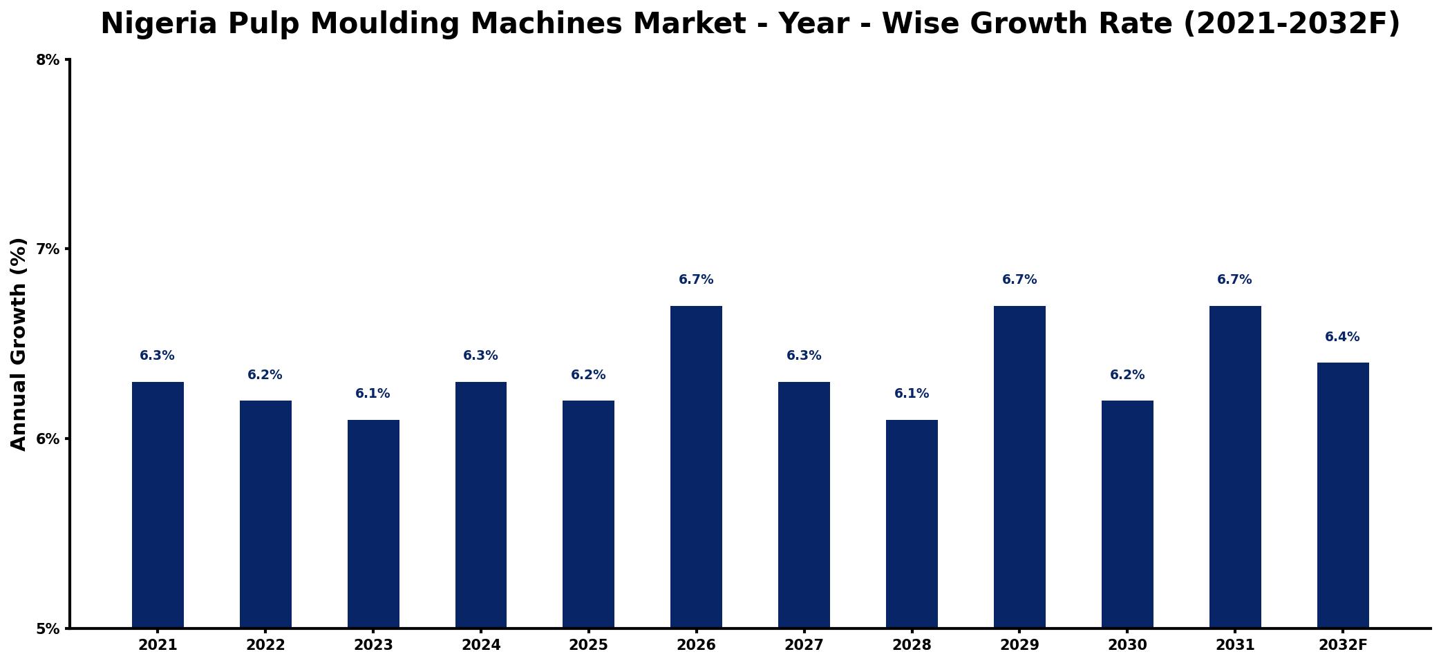 Nigeria Pulp Moulding Machines Market Year-wise Growth Rate and Key Drivers