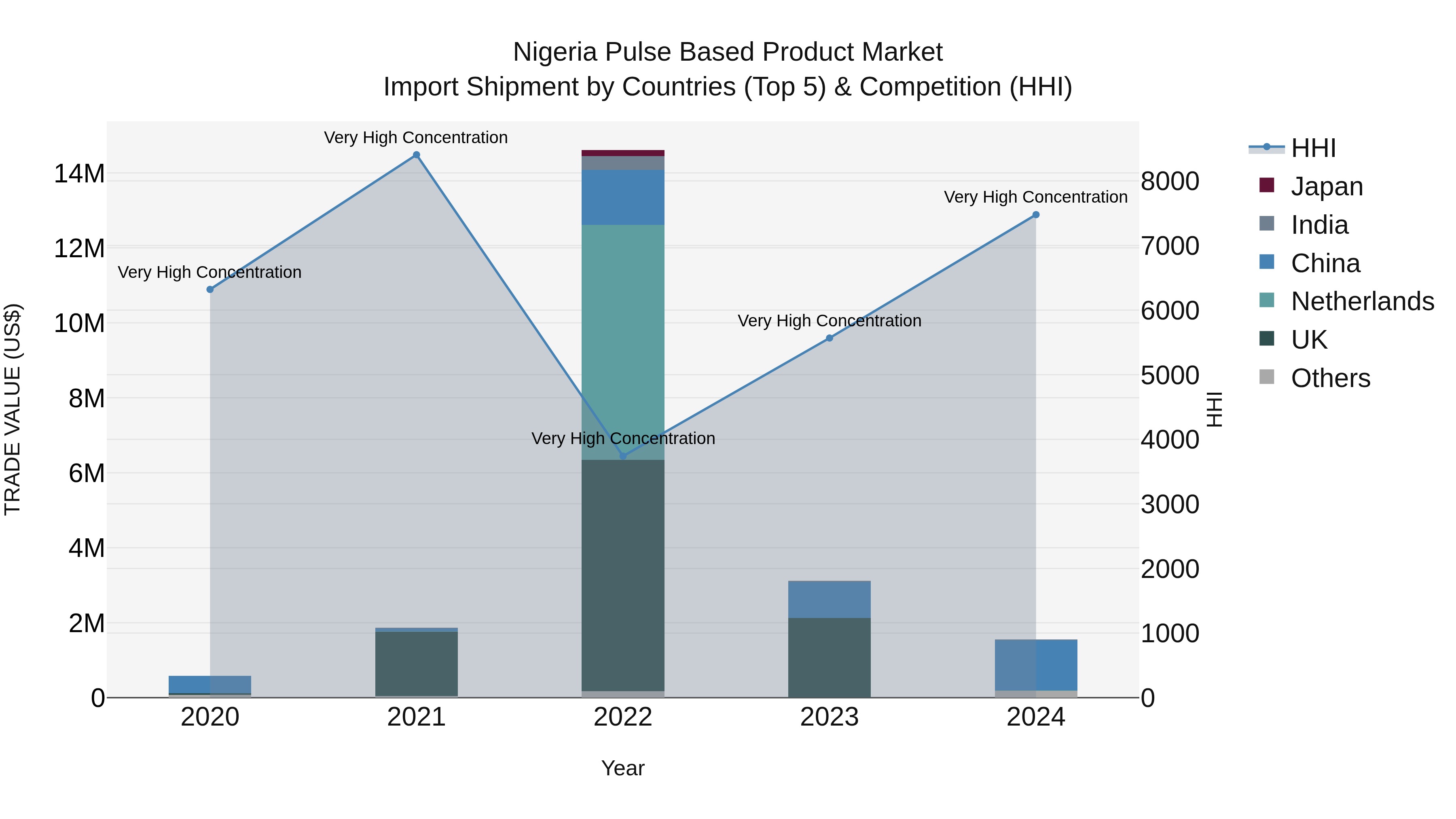 Nigeria Pulse Based Product Market Top 5 Importing Countries and Market Competition (HHI) Analysis