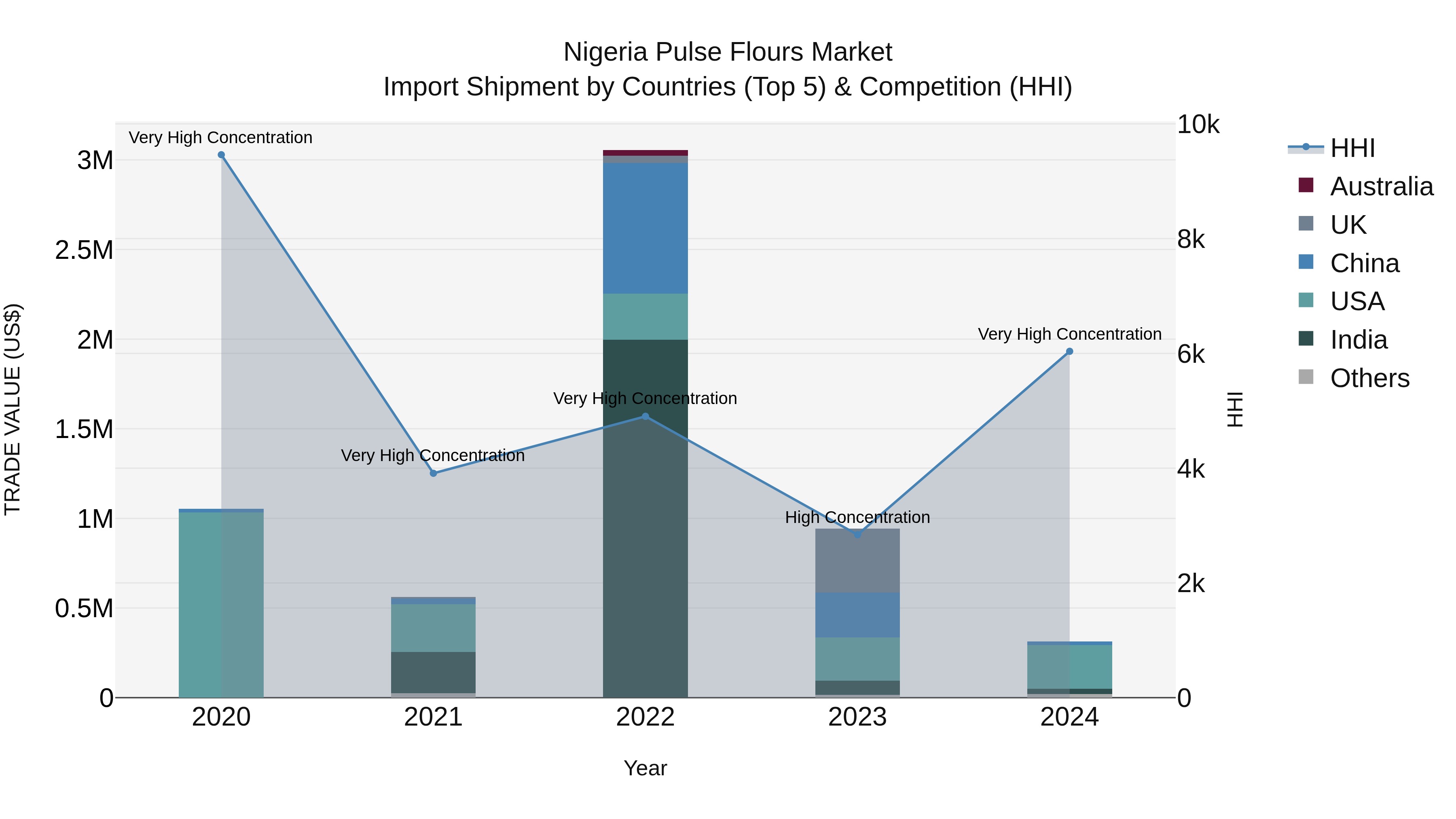 Nigeria Pulse Flours Market Top 5 Importing Countries and Market Competition (HHI) Analysis
