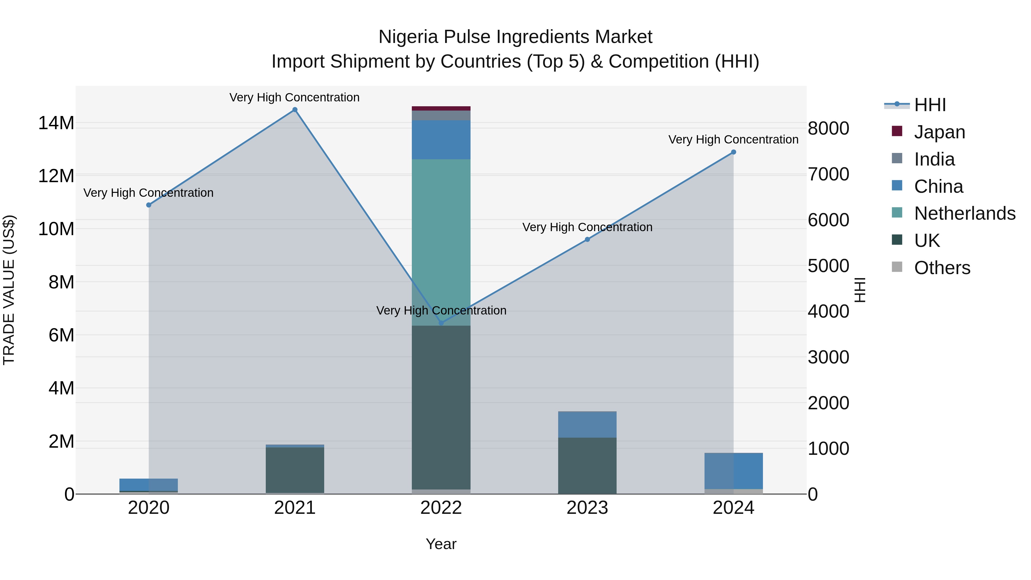 Nigeria Pulse Ingredients Market Top 5 Importing Countries and Market Competition (HHI) Analysis