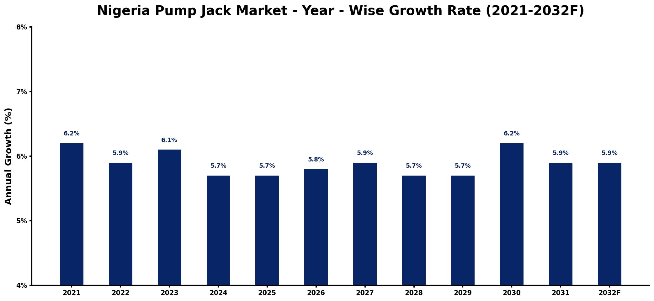 Nigeria Pump Jack Market Year-wise Growth Rate and Key Drivers